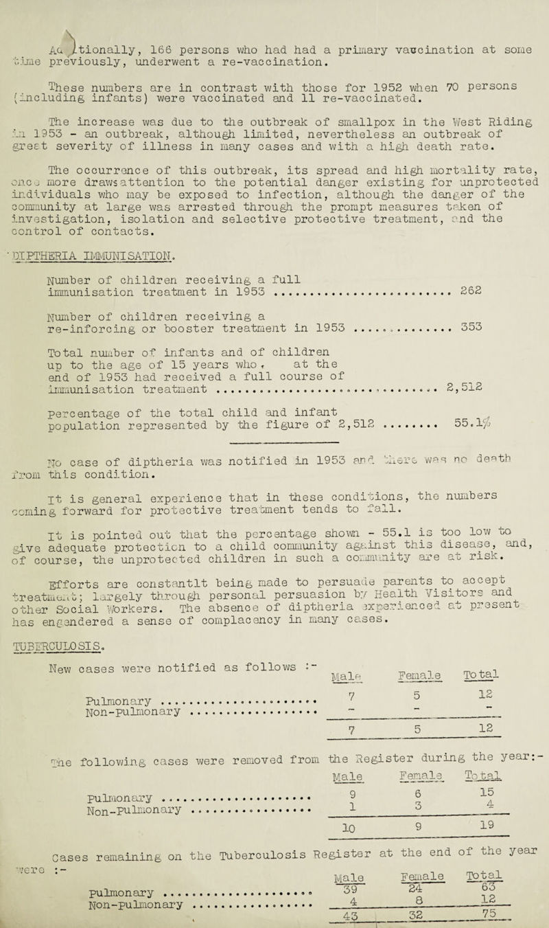 Au /tionally, 166 persons who had had a primary vaccination at some time previously, underwent a re-vaccination. These numbers are in contrast with those for 1952 when 70 persons (including infants) were vaccinated and 11 re-vaccinated. The increase was due to the outbreak of smallpox in the West Riding in 1953 - an outbreak, although limited, nevertheless an outbreak of greet severity of illness in many cases and with a high death rate. The occurrence of this outbreak, its spread and high mortality rate, once more draws attention to the potential danger existing for 'unprotected individuals who may be exposed to infection, although the danger of the community at large was arrested through the prompt measures taken of investigation, isolation and selective protective treatment, end the control of contacts. ' DIPTHERIA IMMUNISATION. Number of children receiving a full immunisation treatment in 1953 ..... 262 Number of children receiving a re-inforcing or booster treatment in 1953 .. 353 Total number of infants and of children up to the age of 15 years who * at the end of 1953 had received a full course of immunisation treatment ..... ..». 2,512 percentage of the total child and infant population represented by the figure of 2,512 . 55c 1/j No case of diptheria was notified in 1953 and There 'was no de^tb from this condition. Tt is general experience that in these conditions, the numbers coming forward for protective treatment tends to fail. It is pointed out that the percentage.shown - 55.1 is too low to give adequate protection to a child community against this disease, and of course, the unprotected children in such a community are at risk. Efforts are constantlt being made to persuade parents.to accept treatment; largely through personal persuasion by Health Visitors and other Social Workers. The absence of diptheria experienced at present has engendered a sense of complacency in many cases. TUBERCULOSIS. New cases were notified as follows Pulmonary .. Non-pulmonary ... . .. Male Female Total 7 5 12 7 5 12 were The following cases pulmonary ... Non~PuTmonary Cases remaining on were removed from the Register during the year. Male Female To t al . 9 6 15 ... 1 3 4 10 9 19 the Tuberculosis Register at the end of the year Male Female Total . 39 24 63 4 8 12 43 32 75 pulmonary .. . Non-pulmonary