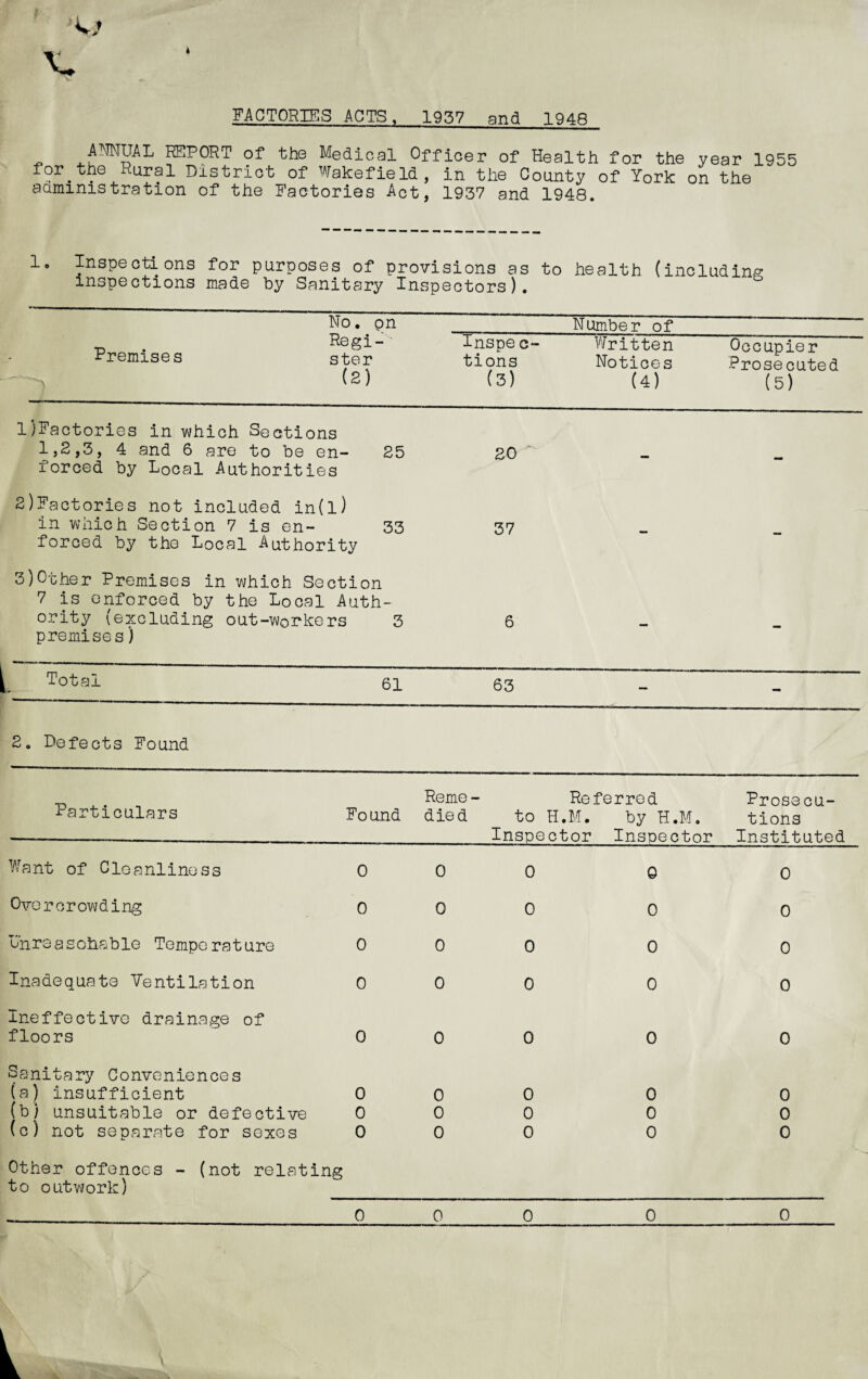 FACTORIES ACTS, 1937 and 1948 t ANNUAL REPORT of the Medical Officer of Health for the year 1955 for.tne Rural District of Wakefield, in the County of York on the aaministration of the Factories Act, 1937 and 1948. 1. Inspections for purposes of provisions as to health inspections made by Sanitary Inspectors). (including No. pn Number of Premises Regi¬ ster (2) Inspe c- tions (3) Written Notices (4) Occupier Prosecuted (5) 1 factories in which Sections 1,2,3, 4 and 6 are to be en- 25 forced by Local Authorities 20 - — 2) Factories not included in(l) in which Section 7 is en- 33 37 forced by the Local Authority 3) Other Premises in which Section 7 is enforced by the Local Auth¬ ority (excluding out-workers 3 6 premises) Total 61 63 — - 2. Defects Found Particulars Reme- Referred Prose cu- Found died to H.M. by H.M. tions Inspector Inspector Instituted Want of Cleanliness 0 0 0 0 0 Overcrowding 0 0 0 0 0 Unraasohable Temperature 0 0 0 0 0 Inadequate Ventilation 0 0 0 0 0 Ineffective drainage of floors 0 0 0 0 0 Sanitary Conveniences (a) insufficient 0 0 0 0 0 (b) unsuitable or defective (c) not separate for sexes 0 0 0 0 0 0 0 0 0 0 Other offences - (not relating to outwork) 0 0 0 0 0