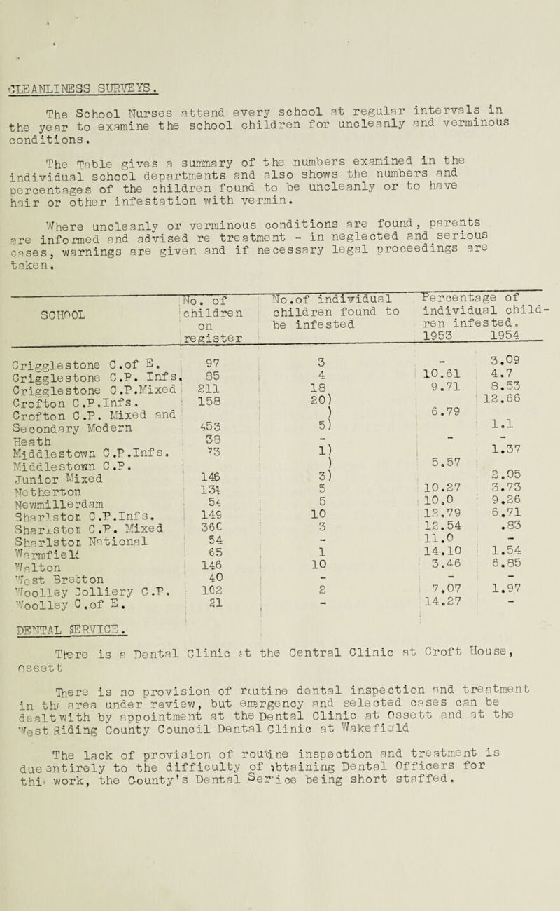 CLEANLINESS SURVEYS. The School Nurses attend every school at regular intervals in the year to examine the school children for uncleanly and verminous conditions. The Table gives a summary of the numbers examined in the individual school departments and also shows the numbers and per cent ages of the children found to be uncleanly or to hive hair or other infestation with vermin. Where uncleanly or verminous conditions are found, parents are informed and advised re treatment - in neglected and^serious cases, warnings are given and if necessary legal proceedings are taken. SCHOOL No . of” ; children on ■ register No.of individual children found to be infested Percentage of individual child¬ ren infested. 1953 1954 Crigglestone C.of 4, Crigglestone C.P. Infs Crigglestone C.P.Mixed Crofton C.P.Infs. Crofton C.P. Mixed and Secondary Modern Heath Middlestown C.P.Infs. Middlestown C.P. Junior Mixed Net her ton Newmillerdam Sharis tor. C.P.Infs. Sharxston C.P. Mixed Sharlstor National Warmf ield Walton West Breston Woolley Colliery C.P. Woolley C.of E. DENTAL SERVICE . Tj^re is a Dental 97 3 — 3.09 . 85 4 10.61 4.7 : 211 18 9 o 71 8.53 : 158 20) : 12.66 ) 6.79 453 5) i—1 o i—1 38 — — — ?3 1) 1.37 • ) : 5.57 146 3) 2.05 13| 5 10.27 3.73 54 5 10.0 9.26 149 10 12.79 6.71 36C 3 12.54 .83 54 — 11.0 — 65 1 14.10 1.54 146 10 3.46 6.85 40 — - — 102 2 7.07 1.97 21 j ; • mmm 14.27 Clinic ft the Central Clinic at Croft Ho u se, ossett There is no provision of rcutine dental inspection and treatment in thf area under review, but emergency and selected cases can be dealt with by appointment at the Dental Clinic at Ossett and at the West Riding County Council Dental Clinic at Wakefield The lack of provision of routine inspection and treatment is due entirely to the difficulty of obtaining Dental Officers for thi' work, the County’s Dental serice being short staffed.