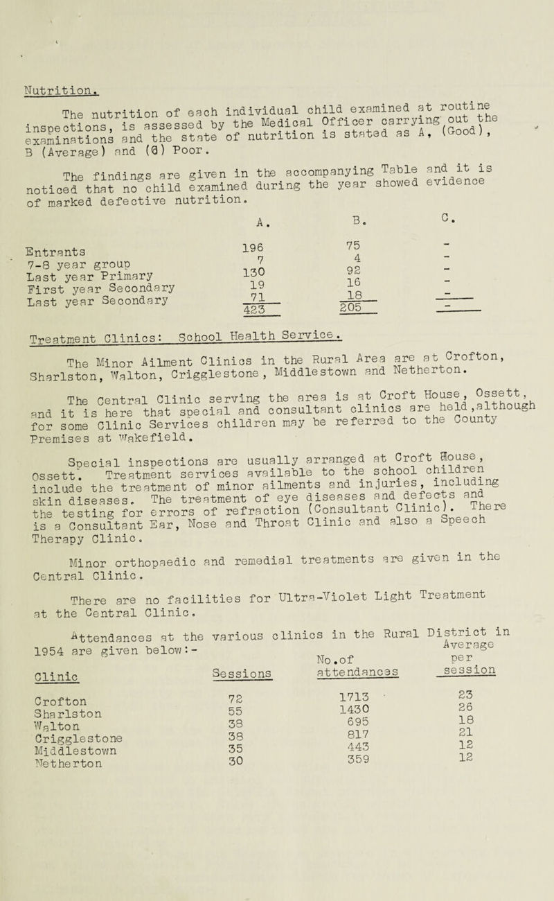 Nutrition. The nutrition of each individual c inspections, is assessed by the Medical examinations and the state of* nutrition 3 (Average) and (Q) Poor. hild examined at routine Officer carrying' out the is stated as A, (Good), The findings are given in the accompanying Table and it is noticed that no'child fxamined during the year showed evidence of marked defective nutrition. Entrants 7-8 year group Last year Primary First year Secondary Last year Secondary A. B. c. 196 75 - 7 4 — 130 92 — 19 16 — 71 18 — 423 205 — j Treatment Clinics: School Health Service. The Minor Ailment Clinics in the Rural Area are at Crofton, Sharis ton, Walton, Criggle stone , Middlestown and Netherton. The central Clinic serving the area is at Croft House °ssett and it is here that special and consultant clinics are held althoug for some Clinic Services children may he referred to the County Premises at Wakefield. Snecial inspections are usually arranged at Croft House Ossett. Treatment services available to the school children include the treatment of minor ailments and injuries, including skin diseases. The treatment of eye diseases and defects *n the testing for errors of refraction (Consultant Clinic). ^ h^r is a Consultant Ear, Nose and Throat Clinic and also a Speech Therapy Clinic. Minor orthopaedic and Central Clinic. remedial treatments are given in the There are no facilities for Ultra-Violet Light Treatment at the Central Clinic o Attendances at the 1954 are given below*. - Clinic various Sessions clinics in the Rural District in Average No.of Pei*, attendances session Crofton Sharlston Walton Origglestone Middlestown Netherton 72 55 33 38 35 30 1713 • 23 1430 26 695 18 817 21 443 12 359 12