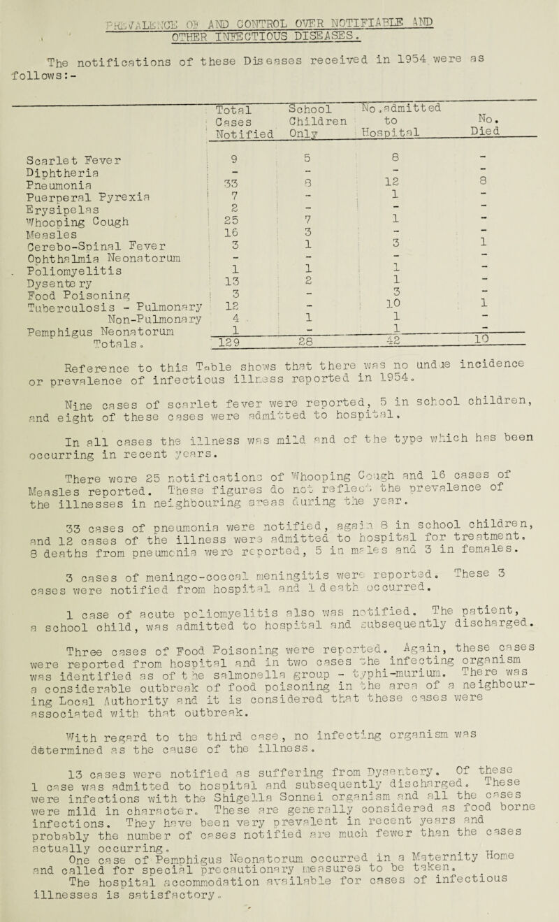 PRii. \/l\LEhTCE 05 A ism CONTROL OBR NOTIFIABLE! AND OTHER INFECTIOUS DISEASES . 'The notifications of these Diseases received in 1954 were as follows: - Total Cases School Children No.admitted to No. • Notified Only Hospital Died Scarlet Fever 9 5 8 — Dinhtheria — — — Pneumonia 33 8 12 8 Puerperal Pyrexia 7 — 1 Erysipelas 2 7 Whooping Cough 25 1 Measles 16 3 -*• Cerebo-Spinal Fever 3 1 3 1 Ophthalmia Neonatorum — — Poliomyelitis 1 1 X Dysente ry 13 2 1 Food Poisoning 3 — 3 Tuberculosis - Pulmonary 12 — 10 1 Non-Pulmonary 4 . 1 1 Pemphigus Neonatorum Totals. 1 — 1 12 9 28 42 10 Reference to this Table shows that there. was no undue incidence or prevalence of infectious illness reported in 19o4„ Nine cases of scarlet fever were reported,^ in school children, and eight of these cases were admitted to hospital. In all cases the illness was mild and of the type which has been occurring in recent years. There were 25 notifications of Whooping Cough and 16 cases of Measles reported. These figures do not raflees the prevalence of the illnesses in neighbouring areas during the year. 33 cases of pneumonia were notified, again 8.in school children, and 12 cases of the illness were admitted to hospital for treatment. 8 deaths from pneumonia were reported, 5 in males ana 3 in females. 3 cases of meningo-coccal meningitis were reported. These 3 cases were notified from, hospital and 1 death occurred. 1 case of acute poliomyelitis also was notified. 1 he patient, a school child, was admitted to hospital and subsequently discharged. Three cases of Food Poisoning were reported. . -Again, these cases were reported from hospital and in two cases ->he infecting organism was identified as of t he salmonella group - typhi-murium. There was a considerable outbreak of food poisoning in uhe area of a neighbour¬ ing Local .Authority and it is considered that these cases were associated with that outbreak. With regard to the third case, no infecting organism was determined as the cause of the illness. 13 cases were notified as suffering from Dysentery. Of these 1 case was admitted to hospital and subsequently discharged. hese were infections with the Shigella Sonnei organism.and all the cases were mild in character. These are generally considered as food borne infections. They have been very prevalent in recent years and probably the number of cases notified are much fewer than the cases actually occurring. > „ One case of Pemphigus Neonatorum occurred in a Maternity Dome and called for special precautionary measures to be taken. The hospital accommodation available for cases of infectious illnesses is satisfactory.
