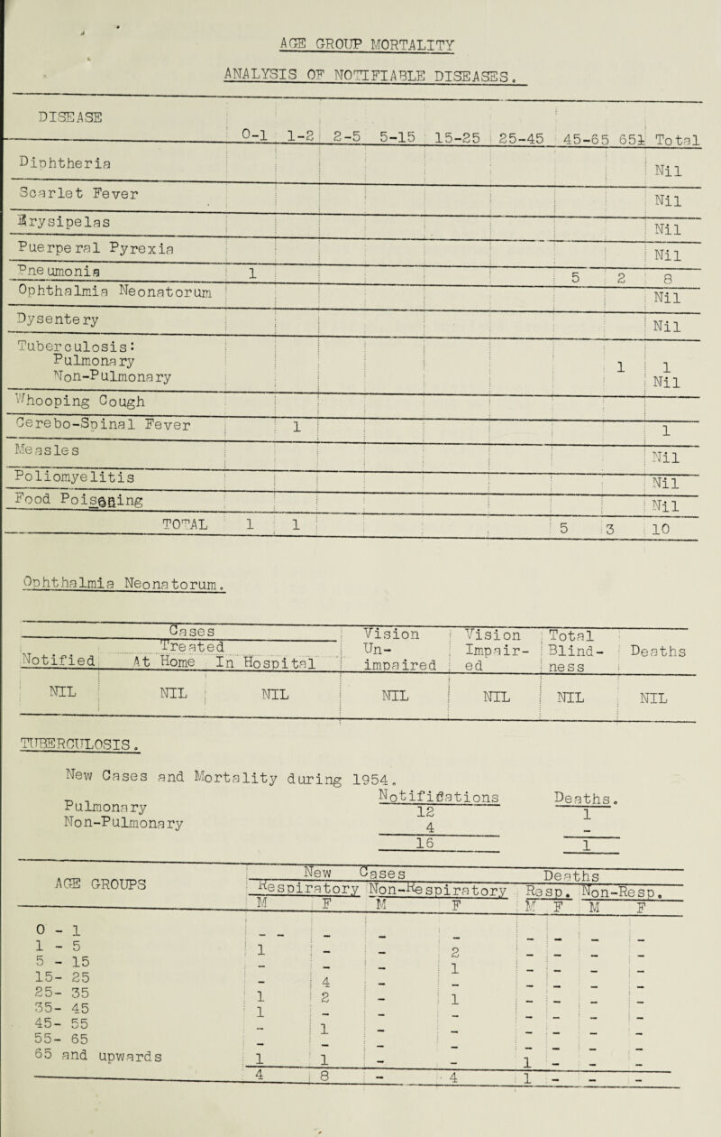 APE GROUP MORTALITY ANALYSIS OF NOTIFIABLE DISEASES, DISEASE - - '-'“JL 1-6 Diphtheria £-0 0-10 15-25 25-45 45-65 651 Total Nil Scarlet Fever j Nil Erysipelas !. 1 Nil Puerperal Pyrexia 1 Nil Pne umonia 1 ! ! 1 1 5 2 8 Ophthalmia Neonatorum j Nil Dysentery Nil Tuberculosis: Pulmonary Non-Pulmona ry j ; 1 1 Nil Whooping Oough Oerebo-Spinal Fever 1 1 Me a s le s Nil Poliomyelitis Nil Food Pois^^ing Nil TOTAL 1 1 | 5 Ophthalmia Neonatorum. Oases Vision Vision Total Blind¬ ness Notified .Treated At Home In Hospital Un¬ impaired Impair¬ ed Deaths NIL NIL ; NIL NIL j NIL NIL NIL TUBERCULOSIS . New Oases and Mortality during 1954„ „ . Notifications Pulmonary J2 - Non-Pulmonary 4 ~ 16 „ ; _ New Cases Deaths ltHj o-Kuuro : Respiratory Non-Respiratory M F Resp. Non-Resp0 M F W F M F 0-1 _ _ 1-5 ! I ! _ 5-15 ' 15- 25 j 4 25- 35 l ! 2 35- 45 1 45- 55 i -i 55- 65 : 65 and upv,/ards 1 4 2 1 1 A ■ : 8 4 1 - Deaths. 1 1