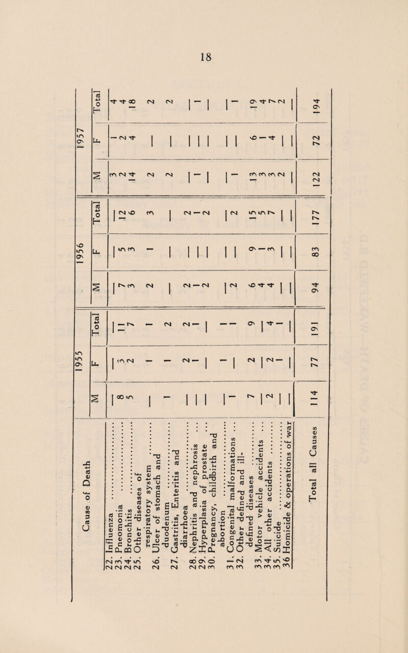 1955 18 re eg nj- re re re eg Total 1 1 1 1956 Uh | m re - 1 1 II 11 on — re | j re s j re eg 1 eg — eg r o nr nr | j 94 3 *-> 0 U. .— — eg CM — | — — O' r-1 O' rO eg — — eg — — I eg I eg — t>* oo m — t. eg I I CO 3 Q 3 « 3 co U cO •-< CO co G -r. N o G 03 43 03 co 43 03 • rH 'V CN U ’ w c c £ d) ^ ^ ^ o 11 §j s ~C G s« 03 43 >N 3 03 g >> 0 o 4-1 , cO G 03 £ 3 G 4) a co 43 ® 4) 43 3 ‘5’’ H3 G 3 03 43 4-> G PJ 3 43 03 O s-s )- >-t ».g 3 nn a ~ H3 G (0 43 3 ‘3 £ O S jG )h 03 4J -G o .y 43 Gi-n G -5 <a_ -n TJ 0 ~43 5 3 . cd . 03 3 43 G •O fi O *r! tr >H « <-4 L, Cfl G o • rH 4-> , 3 1 5h3 £ S c 0 G 3 G , ^4CT3 +j 3 _ •G H3 TJ G 4) G Ofi 3 t£j G 3 C • G 03 43 £ 43 G 3 T3 • rH 3 O 43 3 -G 3 > 3 -G S ° 4-» o a 03 G 0 4-> 3 Jh 3 a o <3 3 TJ 3 *r< -o .y • rH _« .y s p 0 cni 03 3 03 P 3 u 3 3 4-» 0 H (Nrn3-in vd oodo — eg re nr un ^ eg eg eg eg eg eg eg eg re re re re re re ^