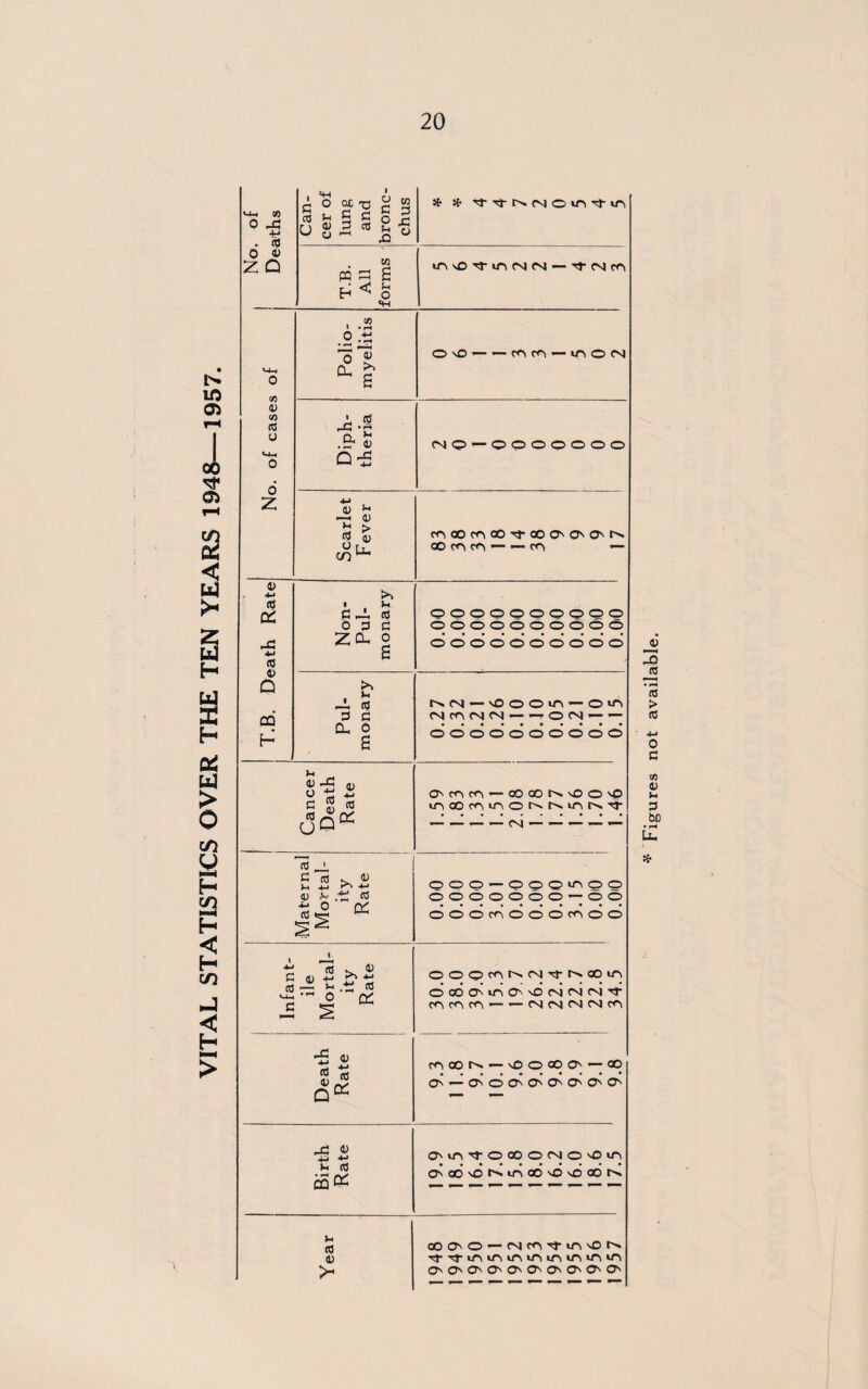 IN Qi 00 Oi cO Cti < us >< w a: H < > | No. of Deaths Can¬ cer of lung and bronc- chus * * T.B. All forms invOTfmMN —'fMcO No. of cases of Polio¬ myelitis 0'0--wcn-vf\0(s Diph¬ theria CN<P — OOOOOOO Scarlet Fever cn oo fn oo rf oo om?3 O'n — T.B. Death Rate Non- Pul- monary oooooooooo oooooooooo oooooooooo Pul¬ monary NN-'flooift-om (NmCsIfN — — OfN — — oooooooooo Cancer Death Rate amcn-K® N'HO'O mooc^\mor^t^mrs.Tj- | Maternal Mortal¬ ity Rate 1 ooo—ooo^oo 0000000—00 ooocnooor^oo Infant¬ ile Mortal¬ ity Rate ooo^NNtNdn O OO O'in 00 (S N N t rOc^cn--NMfN(Nfn Death Rate 1 ffi® ts — 00000 — 00 • •• • • ’ • • ••• O .— O o O O O O O O Birth Rate aun'to®O(NO'0m O'oo vO n in ao'O o oo in Year 00 O O — ^■'tininmininininm On On On On On On O' O' O' O' -2 3 -2 • H CO > a o G C/3 43 i» 3 • U, ) *