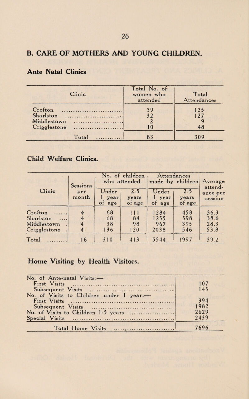 B. CARE OF MOTHERS AND YOUNG CHILDREN. Ante Natal Clinics Clinic Total No. of women who attended Total Attendances Crofton . 39 123 Sharlston . 32 127 Middlestown . 2 9 Crigglestone ..... 10 48 Total . 83 309 Child Welfare Clinics. Clinic Sessions per month No. of children who attended Attendances made by children Average attend¬ ance per session Under 1 year of age 2-5 years of age Under 1 year of age 2-5 years of age Crofton . 4 68 1 1 1 1284 458 36.3 Sharlston .... 4 68 84 1255 598 38.6 Middlestown 4 38 98 967 395 28.3 Crigglestone 4 136 120 2038 546 53.8 Total . 16 310 413 5544 1997 39.2 Home Visiting by Health Visitors. No. of Ante-natal Visits:— First Visits . 107 Subsequent Visits . 145 No. of Visits to Children under 1 year:— First Visits . 394 Subsequent Visits . 1982 No. of Visits to Children 1-5 years . 2629 Special Visits . 2439 Total Home Visits .^. 7696