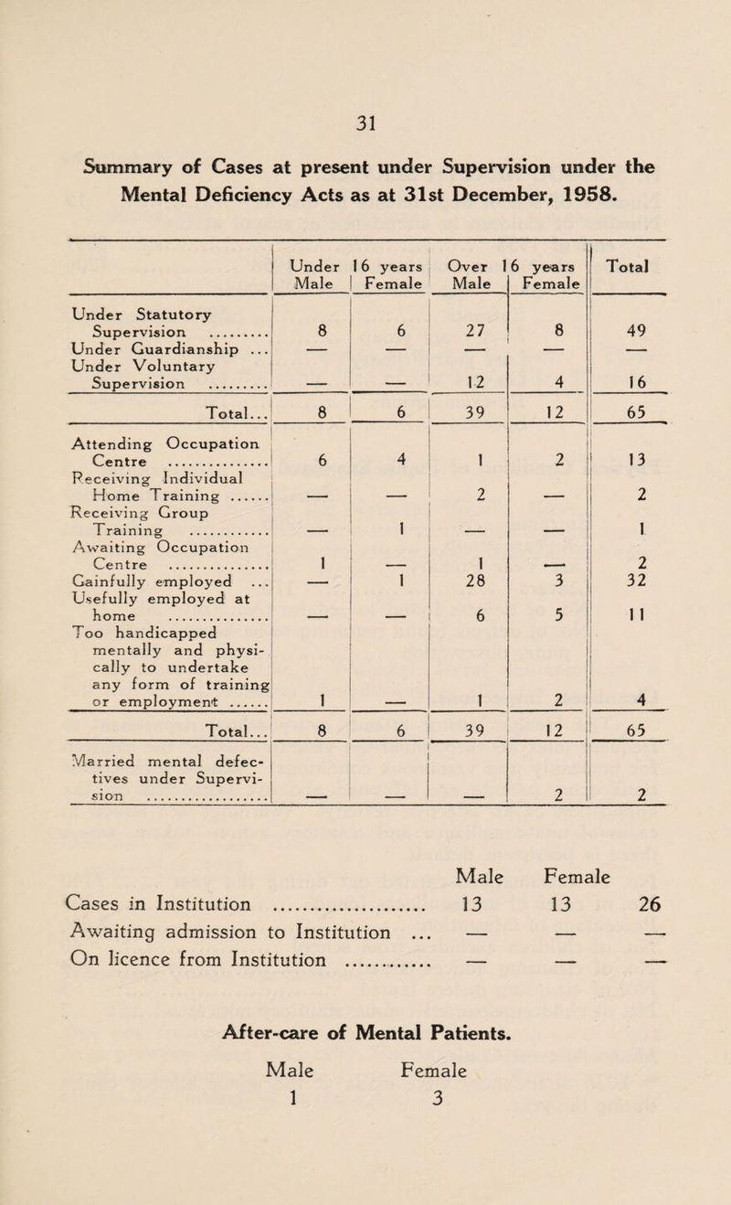 Summary of Cases at present under Supervision under the Mental Deficiency Acts as at 31st December, 1958. Under I 6 years Over 16 years Total Male Female Male Female Under Statutory Supervision 8 6 27 8 49 Under Guardianship ... — — — — — Under Voluntary Supervision . — — 12 4 16 Total... 8 6 39 12 65 Attending Occupation Centre . 6 4 1 2 | 13 Receiving Individual Home Training . —- — 2 — 2 Receiving Group f rain in o' 1 1 Awaiting Occupation Of»n trp ... 1 _ 1 2 Gainfully employed 1 28 3 32 Usefully employed at h nme 6 5 1 1 Too handicapped mentally and physi- cally to undertake any form of training or emplovmen't . 1 — 1 2 4 Total... 8 6 39 12 65 Married mental defec- tives under Supervi- sion . — — 2 2 Male Female Cases in Institution . 13 13 26 Awaiting admission to Institution ... — — — On licence from Institution ... — — — After-care of Mental Patients. Male 1 Female 3