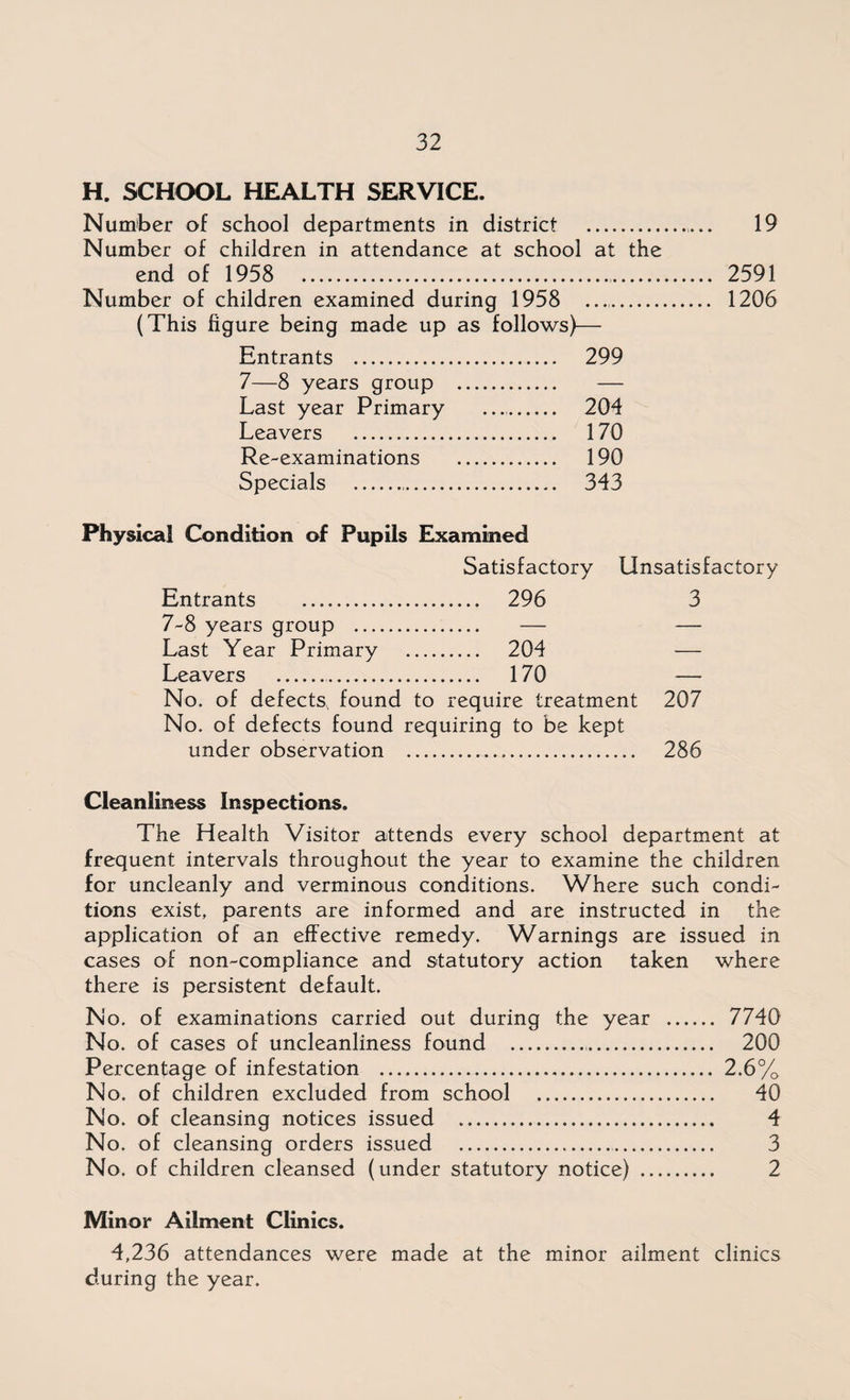 H. SCHOOL HEALTH SERVICE. Number of school departments in district .. 19 Number of children in attendance at school at the end of 1958 . 2591 Number of children examined during 1958 .. 1206 (This figure being made up as follows)— Entrants . . 299 7—8 years group . Last year Primary _ . 204 Leavers . . 170 Re-examinations . ..... 190 Specials ... . 343 Physical Condition of Pupils Examined Satisfactory Unsatisfactory Entrants . 296 3 7-8 years group . — — Last Year Primary . 204 Leavers . 170 — No. of defects, found to require treatment 207 No. of defects found requiring to be kept under observation .. 286 Cleanliness Inspections. The Health Visitor attends every school department at frequent intervals throughout the year to examine the children for uncleanly and verminous conditions. Where such condi¬ tions exist, parents are informed and are instructed in the application of an effective remedy. Warnings are issued in cases of non-compliance and statutory action taken where there is persistent default. No. of examinations carried out during the year . 7740 No. of cases of uncleanliness found .. 200 Percentage of infestation . 2.6% No. of children excluded from school . 40 No. of cleansing notices issued . 4 No. of cleansing orders issued . 3 No. of children cleansed (under statutory notice) . 2 Minor Ailment Clinics. 4,236 attendances were made at the minor ailment clinics during the year.