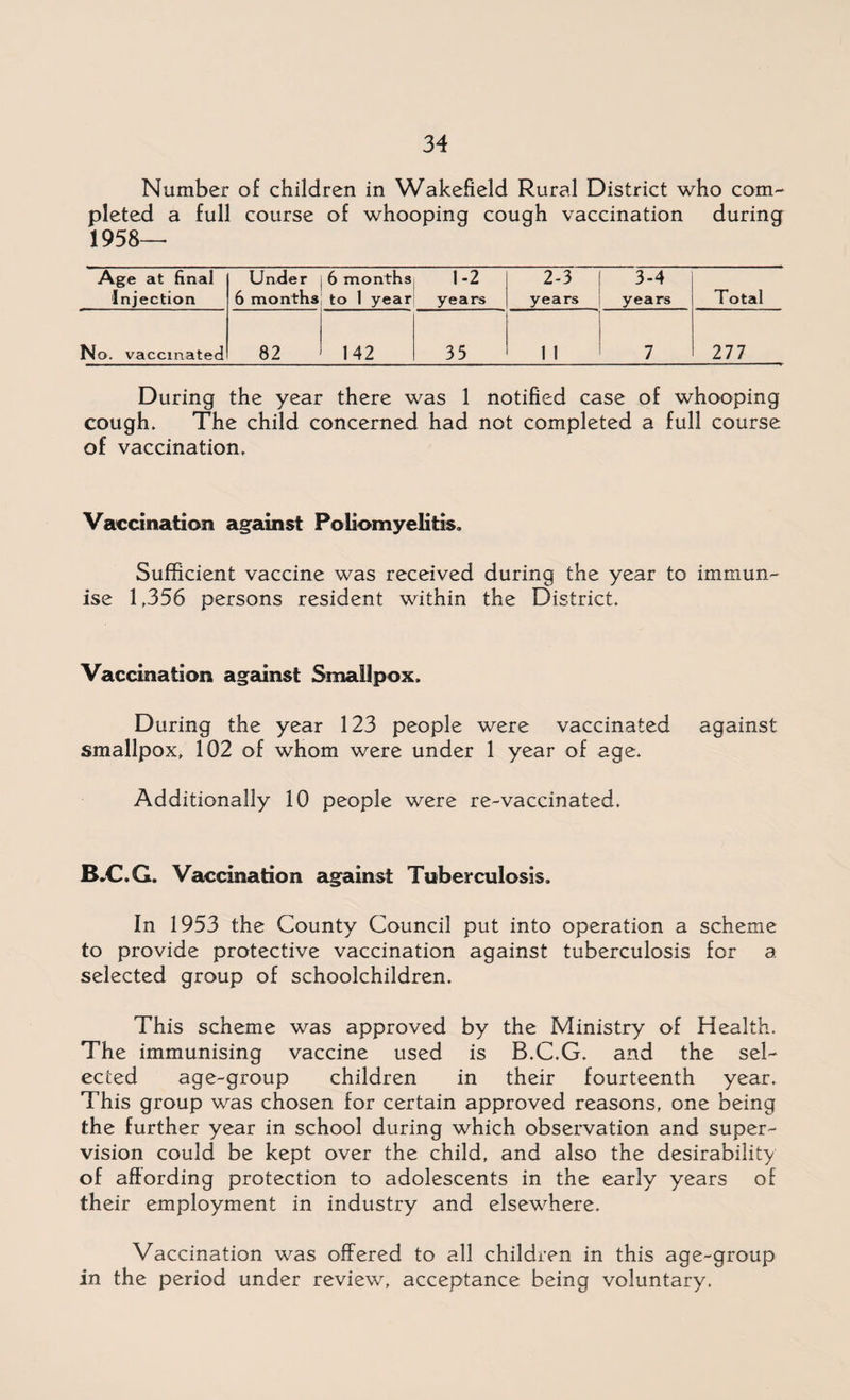 Number of children in Wakefield Rural District who com¬ pleted a full course of whooping cough vaccination during 1958— Age at final Injection Under 6 months 6 months to 1 year 1-2 years 2-3 years 3-4 years Total No. vaccinated 82 142 35 1 1 7 277 During the year there was 1 notified case of whooping cough. The child concerned had not completed a full course of vaccination. Vaccination against Poliomyelitis. Sufficient vaccine was received during the year to immun¬ ise 1,356 persons resident within the District. Vaccination against Smallpox. During the year 123 people were vaccinated against smallpox, 102 of whom were under 1 year of age. Additionally 10 people were re-vaccinated. B.C.G. Vaccination against Tuberculosis. In 1953 the County Council put into operation a scheme to provide protective vaccination against tuberculosis for a selected group of schoolchildren. This scheme was approved by the Ministry of Health. The immunising vaccine used is B.C.G. and the sel¬ ected age-group children in their fourteenth year. This group was chosen for certain approved reasons, one being the further year in school during which observation and super¬ vision could be kept over the child, and also the desirability of affording protection to adolescents in the early years of their employment in industry and elsewhere. Vaccination was offered to all children in this age-group in the period under review, acceptance being voluntary.