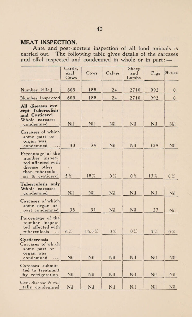 MEAT INSPECTION. Ante and post-mortem inspection of all food animals is carried out. The following table gives details of the carcases and offal inspected and condemned in whole or in part: — Cattle, excl. Cows Cows Calves Sheep and Lambs Pigs [ Horses Number killed 609 188 24 27 3 0 f 992 0 Number inspected 609 188 24 2710 992 0 All diseases exc cept Tubercolisis and Cysticerci Whole carcases condemned .... Nil Nil Nil Nil Nil Nil Carcases of which some part or organ was condemned - 30 34 Nil Nil 129 Nil Percentage of the number inspec¬ ted affected with disease other than tuberculo¬ sis & cysticerci 5% 18% 0% 0% 13% 0% Tuberculosis only Whole carcases condemned .... Nil Nil Nil Nil Nil Nil Carcases of which some organ or part condemned 35 31 Nil Nil 27 Nil Percentage of the number inspec¬ ted affected with tuberculosis 6% 16.5% 0% 0% 3% 0% Cysticercosis Carcases of which some part or org^n was condemned .... Nil Nil Nil Nil Nil Nil Carcases submit¬ ted to treatment by refrigeration Nil Nil Nil Nil Nil Nil Gen. disease & to¬ tally condemned! Nil Nil Nil Nil Nil Nil