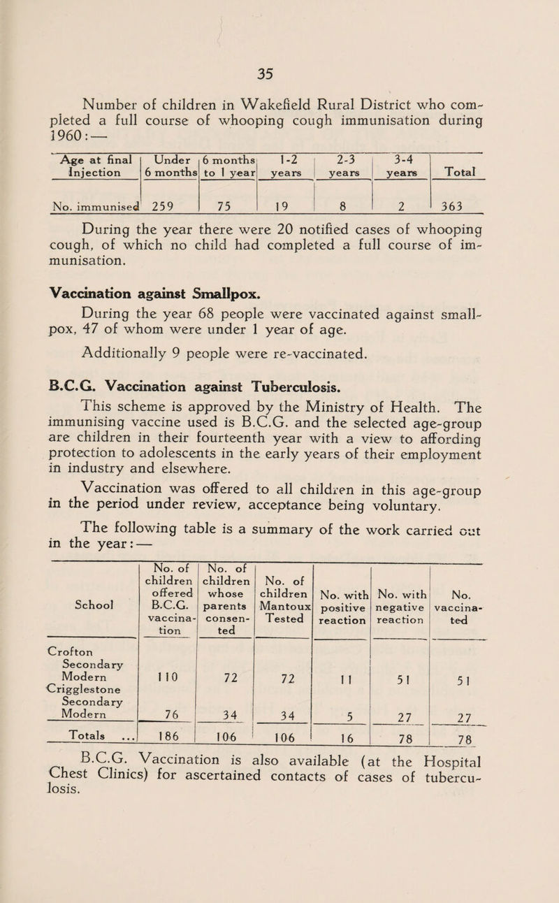 Number of children in Wakefield Rural District who com¬ pleted a full course of whooping cough immunisation during 1960:— Age at final Injection Under 6 months 6 months to 1 year 1-2 years 2-3 years 3-4 years Total No. immunised 259 75 19 8 2 363 During the year there were 20 notified cases of whooping cough, of which no child had completed a full course of im¬ munisation. Vaccination against Smallpox. During the year 68 people were vaccinated against small¬ pox, 47 of whom were under 1 year of age. Additionally 9 people were re-vaccinated. B.C.G. Vaccination against Tuberculosis. This scheme is approved by the Ministry of Health. The immunising vaccine used is B.C.G. and the selected age-group are children in their fourteenth year with a view to affording protection to adolescents in the early years of their employment in industry and elsewhere. Vaccination was offered to all children in this age-group in the period under review, acceptance being voluntary. The following table is a summary of the work carried out in the year:— School No. of children offered B.C.G. vaccina¬ tion No. of children whose parents consen¬ ted No. of children Mantoux Tested No. with positive reaction No. with negative reaction No. vaccina¬ ted Crofton Secondary Modern 1 10 72 72 1 1 5 1 5 1 Crigglestone Seconda ry Modern 76 34 34 5 27 27 Totals 186 106 ! 106 16 78 78 B.C.G. Vaccination is also available (at the Hospital Chest Clinics) for ascertained contacts of cases of tubercu¬ losis.