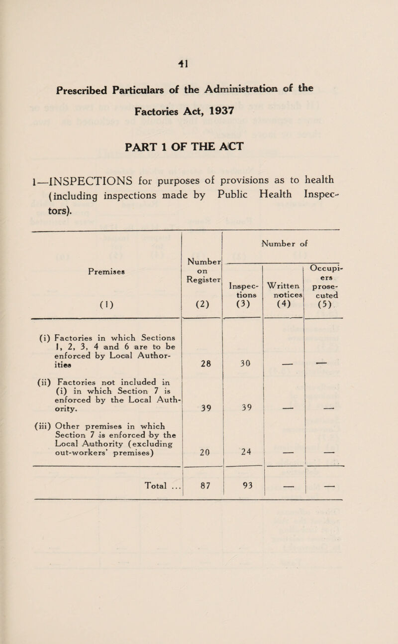 Prescribed Particulars of the Administration of the Factories Act, 1937 PART 1 OF THE ACT 1_INSPECTIONS for purposes of provisions as to health (including inspections made by Public Health Inspec¬ tors). Number on Register (2) Number of Premises (0 Inspec¬ tions (3) Written notices (4) Occupi¬ ers prose¬ cuted (5) (i) Factories in which Sections 1, 2, 3, 4 and 6 are to be enforced by Local Author¬ ities 28 30 (ii) Factories not included in (i) in which Section 7 is enforced by the Local Auth¬ ority. 39 39 (iii) Other premises in which Section 7 is enforced by the Local Authority (excluding out-workers’ premises) 20 24 —•