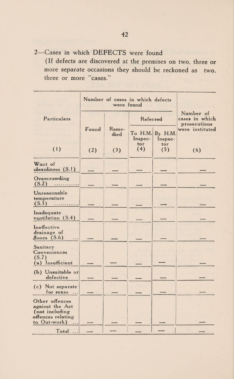 2—Cases in which DEFECTS were found (If defects are discovered at the premises on two, three or more separate occasions they should be reckoned as two, three or more “cases.” Number of cases were in which found defects Particulars f Referred Number of cases in which prosecutions were instituted (6) (1) Found (2) Reme¬ died (3) To H.M. Inspec¬ tor (4) ■ j By H.M. Inspec¬ tor (5) Want of 1 I cleanliness (S. 1 ) - - — — ■ , _ O verc rowding (S.2) . - . - —. —, .. Unreasonable temperature (S.3) . I made q uate ventilation (S.4) Ineffective drainage of .floors (S.6) Sanitary 'Con v eniences (S.7) (a) Insufficient *\ * (b) Unsuitable or defective —• — — —■ — (c) Not separate for sexes — — — — — Other offences against the Act (not including offences relating to Out-work)