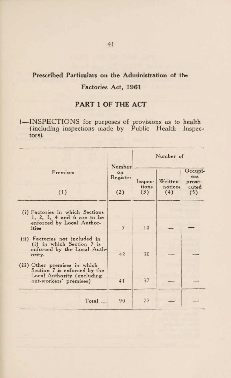 Prescribed Particulars on the Administration of the Factories Act, 1961 PART 1 OF THE ACT 1—INSPECTIONS for purposes of provisions as to health (including inspections made by Public Health Inspec¬ tors). Number Number of Premises (1) on Register (2) Inspec¬ tions (3) Written notices (4) Occupi¬ ers prose¬ cuted (5) (i) Factories in which Sections 1, 2, 3, 4 and 6 are to be enforced by Local Author¬ ities 7 10 (ii) Factories n-ot included in (i) in which Section 7 is enforced by the Local Auth¬ ority. 42 30 (iii) Other premises in which Section 7 is enforced by the Local Authority (excluding out-workers’ premises) 41 3 7 — — Total ... 90 77 — —