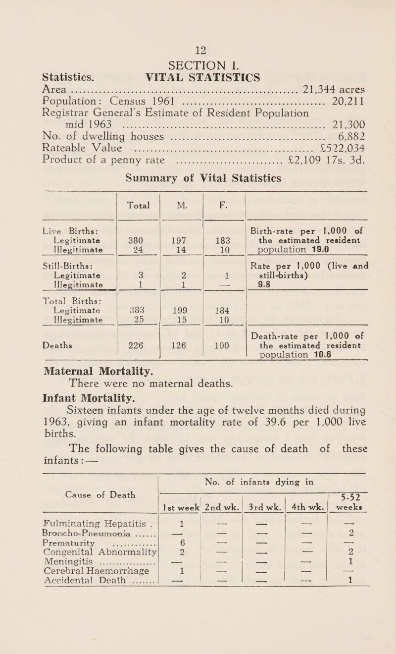 SECTION 1. Statistics. VITAL STATISTICS Area . 21,344 acres Population: Census 1961 . 20,211 Registrar General’s Estimate of Resident Population mid 1963 . 21,300 No. of dwelling houses . 6,882 Rateable Value . £522,034 Product of a penny rate .. £2,109 17s, 3d. Summary of Vital Statistics Total M. l F. Live Births: Legitimate 380 197 ■ 183 Birth-rate per 1,000 of the estimated resident Illegitimate 24 14 10 population 19.0 Still-Births: Legitimate 3 2 1 Rate per 1,000 (live and still-births) Illegitimate 1 1 —• 9.8 Total Births: Legitimate 383 199 184 Illegitimate 25 15 10 Deaths 226 126 100 Death-rate per 1,000 of the estimated resident population 10.6 Maternal Mortality. There were no maternal deaths. Infant Mortality. Sixteen infants under the age of twelve months died during 1963, giving an infant mortality rate of 39.6 per 1,000 live births. The following table gives the cause of death of these infants: — Cause of Death No. of infants dying in 1 st week 2nd wk. 3rd wk. 4th wk. 1 5-52 weeks Fulminating Hepatitis . 1 — — Bronicho-Pneumonia . — — — — 2 Prematurity . 6 — — —• — Congenital Abnormality 2 — — — 2 Meningitis . — — —- 1 Cerebral Haemorrhage 1 — -. — —■ Accidental Death . -- — — —- 1