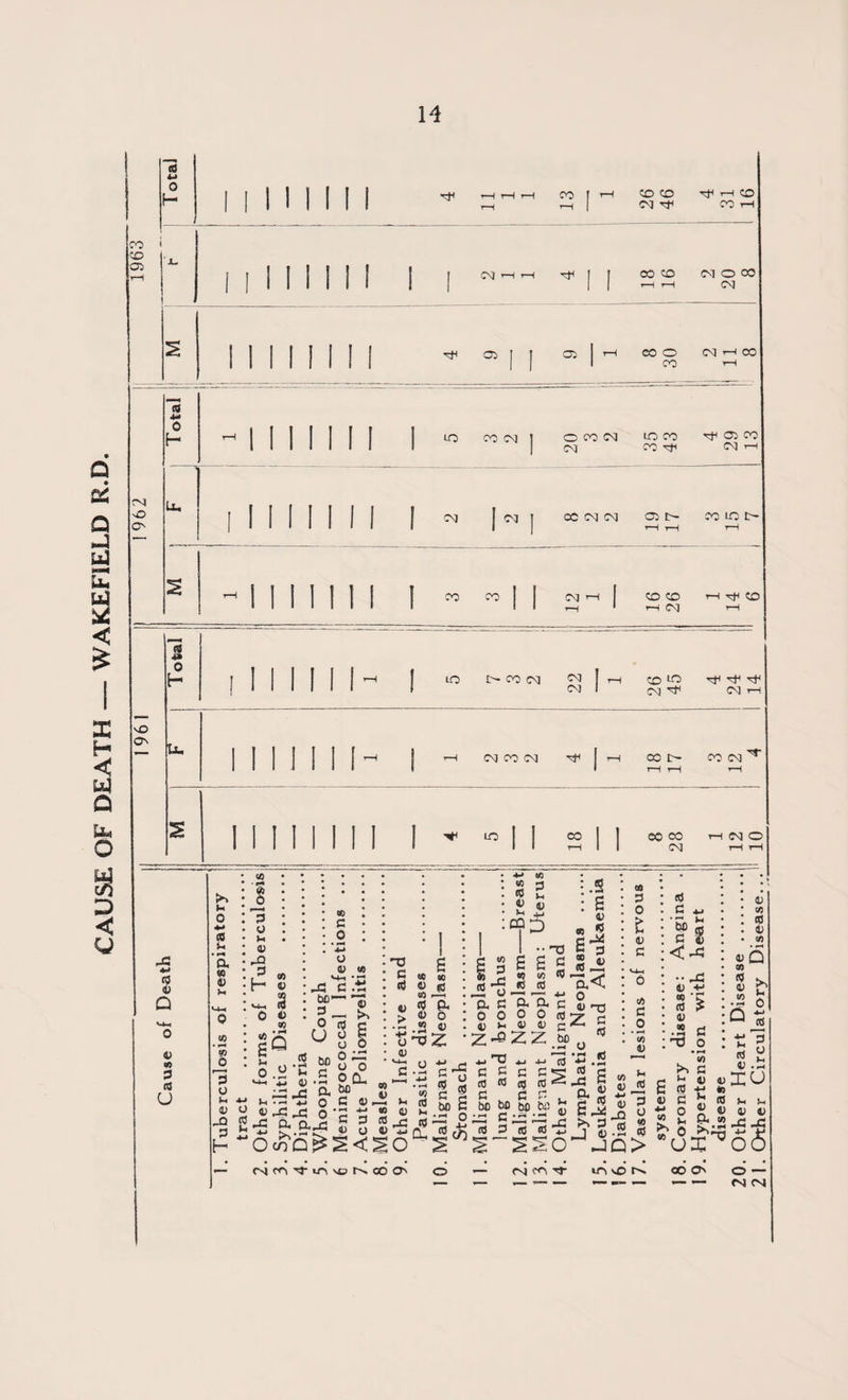 a c£ o uj tu U4 < £ X H ◄ Ed a o 0 H 1 1 M Mil ^H t-H rH i-H CO t-H H CO CO CM rH ^ HCO CO t-H 1963 - II 1 1 III! i 1 CM r—1 r—( | [ CM O CO CM I I ! ^ 05 I I 05 CO O CM r-1 CO CO <—1 D < Q T otal ^ 1 1 I INI LO CO CM j O CO CM CM LO CO CO rf Tf 05 CO CM t-h 1962 Lu i 111 INI j cm 1 ” | CO CM CM 0: 0 H rH co LO rH I s -111 111! CO ” 1 1 CM rH H 1 CO CO rH CM H Total _ 1 11 1 Ill- to I>- CO CM CM | r-l CM 1 CO lO CM ^ hT -rf rti CM t-H 1961 U. 111J 1 1 i- 1 - CM CO CM -if | t—1 00 r- t-H t-H CO CM ^ rH S 1111 INI 1 - m 1 1 2 1 1 00 CO CM rH CM O rH rH 4^ di • y i •t: S a m r^rS o c n J 3 cnD^S< c c c c 5: 2 S tO <0 £0 (0 >-fi j C3 C ^ P« ^ “ g.gp.s?«e js 13 31313-5 j4 g <— (N W 1- in VO IN 00 Ov >— MCOTJ- >OvO IN CO O' o CM 2 1. Other Circulatory