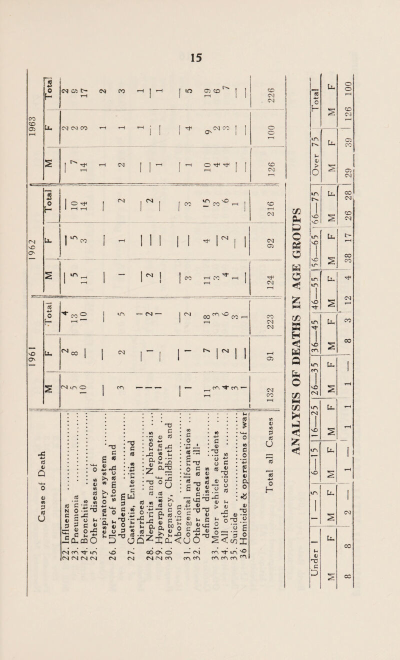 5 o b CM 05 t> CM co r-t 7-1 I «o 03 CO ** ! ] T—t 1 <—I 1 1 CO CM CM JG *-> cd 43 a a> 03 3 03 u • V nj • rj s S : 10 o v> O U5 >S S3 S « £ £ b5 erTj ♦ *H iy “ g-s «'§• c^o'5 >■!»! cj £3 j_» y — • #?< a; 4-» c TJ O) Jj* • -1 t) ro w jj 2 *,rj >-< 4-* » M D O • *-* ft ^ JO z a~ ’-o’-sg C3 13 , KS »'§ ft V *£ JS r C 2*c §.2 i: -o £ C >1 0< to Q .5 * S gi Dzla.< co C o • l-i I 4-> —« 03 TO ^ T7 0 G » <-•-< cd 4> O « c H3 g C 4) £ c -2 4-> 4) ■'5^-g hr, U C bfi o m- ^r£! D O *? n3 u0 « 4-> 0 4> V .O W ° ■£ O c « « T3 • rM O O 03 >H 4) -C e o 43 > 03 C 0 ’*J S3 I- 4) (X o *8 O 0 00 13 T3 fl) • rH T3 .2 ’3 ‘g • -• w 3 0 cni 03 43 09 3 02 u (0 is *-> 0 H 1963 Lu CM CM CO yH H HI 1 ! | o o 1—i s rH CM II I rH 2^ 1 1 126 Total 1 o ^ 1 H i—1 1 ~ r i i CO ^co^ ; I CD rH CM 1962 u. r« I - Mil 1 -Mil 92 ra 1 - M 1 1 CO H CC '—i j rH > ; 124 ■Total ^ co o H “ m “N~ 1 CM CO ^ ^ CO r-i rH CO CM CM 1961 u. ™co | CM n i — ^ r ii rH 03 fNioC 1  — i — ^rc.^rc- rH 132 • • • . • . • • • H in E> C & a w o < jz hM r/} e < w Q c CW (-4 in < £ < (NfOl-<r\ vd rM co CN o — cm fon-iA° tNM(NCN CM CM MM m co CO oo, m co <r' Total M F 126 100 75 u. 39 Over 1 03 CM m Ll, CO CM 66— CD CM tn VO U. t- rH \C vn S 1 38 ur, in I u. nc 1 vD S CM r—1 m tj- Lu CO 36- s CO m m u, 1 i 26— s rH m CM 1 u. rH 1 MO s rH in i u, 1 1 MO rH i D-. 1 1 s CM Under 1 M F CO CO