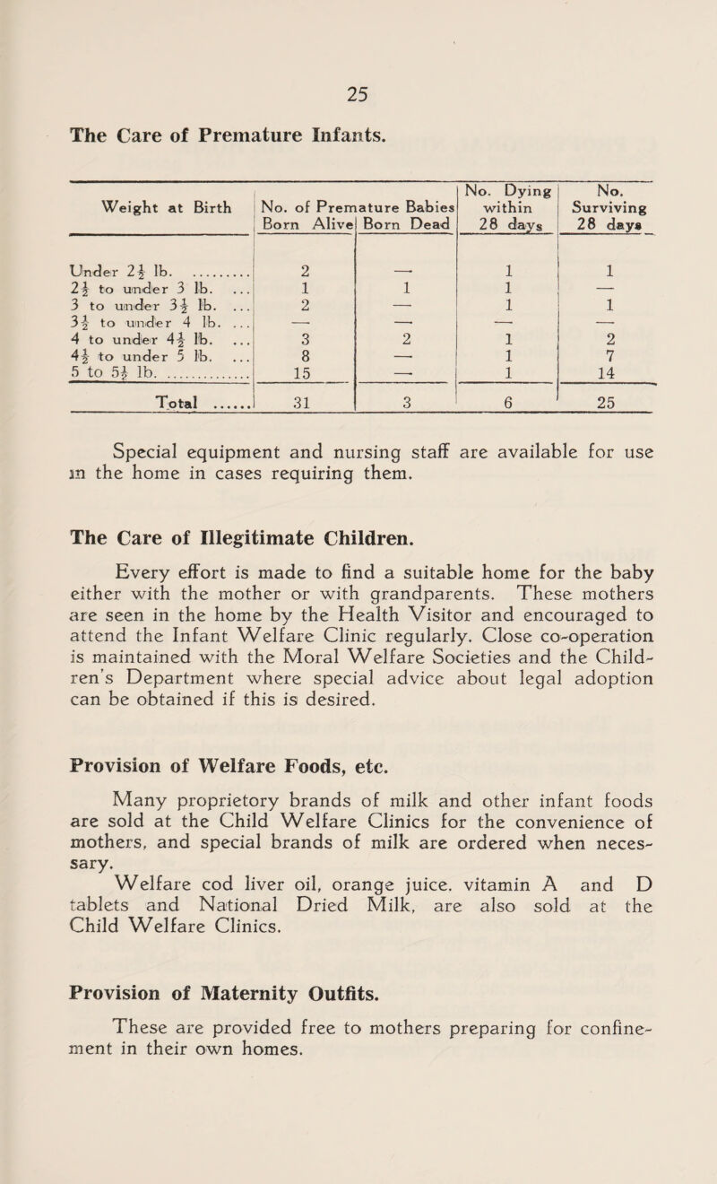 The Care of Premature Infants. Weight at Birth No. of Prem Born Alive iature Babies Born Dead No. Dying within 2 8 days No. Surviving 28 day* Under 2^ lb. 2 1 1 2 \ to und e r 3 lb. 1 1 1 — 3 to under 3^ lb. 2 — 1 1 3-2- to under 4 lb. ... — —• — —• 4 to under 4\ lb. 3 2 1 2 4|- to under 5 lb. 8 —• 1 7 5 to 5^ lb. 15 —■ 1 14 Total . 31 3 6 25 Special equipment and nursing staff are available for use in the home in cases requiring them. The Care of Illegitimate Children. Every effort is made to find a suitable home for the baby either with the mother or with grandparents. These mothers are seen in the home by the Health Visitor and encouraged to attend the Infant Welfare Clinic regularly. Close co-operation is maintained with the Moral Welfare Societies and the Child¬ ren’s Department where special advice about legal adoption can be obtained if this is desired. Provision of Welfare Foods, etc. Many proprietory brands of milk and other infant foods are sold at the Child Welfare Clinics for the convenience of mothers, and special brands of milk are ordered when neces¬ sary. Welfare cod liver oil, orange juice, vitamin A and D tablets and National Dried Milk, are also sold at the Child Welfare Clinics. Provision of Maternity Outfits. These are provided free to mothers preparing for confine¬ ment in their own homes.