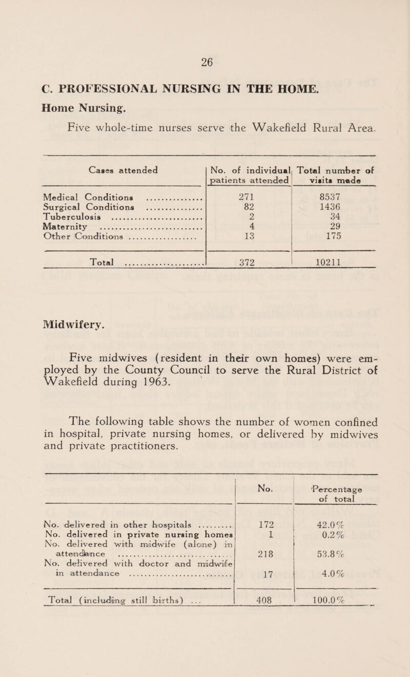 C. PROFESSIONAL NURSING IN THE HOME. Home Nursing. Five whole-time nurses serve the Wakefield Rural Area. Cases attended No. of individual patients attended Total number of visit* made Medical Conditions . 271 8537 Surgical Conditions . 82 1436 Tuberculosis . 2 34 Maternity . 4 29 Other Conditions . 13 175 Total . 372 10211 Midwifery. Five midwives (resident in their own homes) were em¬ ployed by the County Council to serve the Rural District of Wakefield during 1963. The following table shows the number of women confined in hospital, private nursing homes, or delivered by midwives and private practitioners. No. ‘Percentage of total No. delivered in other hospitals . 172 42.0% No. delivered in private nursing homes 1 0.2% No. delivered 'with midwife (alone) in at t endian ce .. 218 53.8% No. delivered with doctor and mtiidtwilfe in attendance . 17 4.0% Total (including still births) ... 408 100.0%