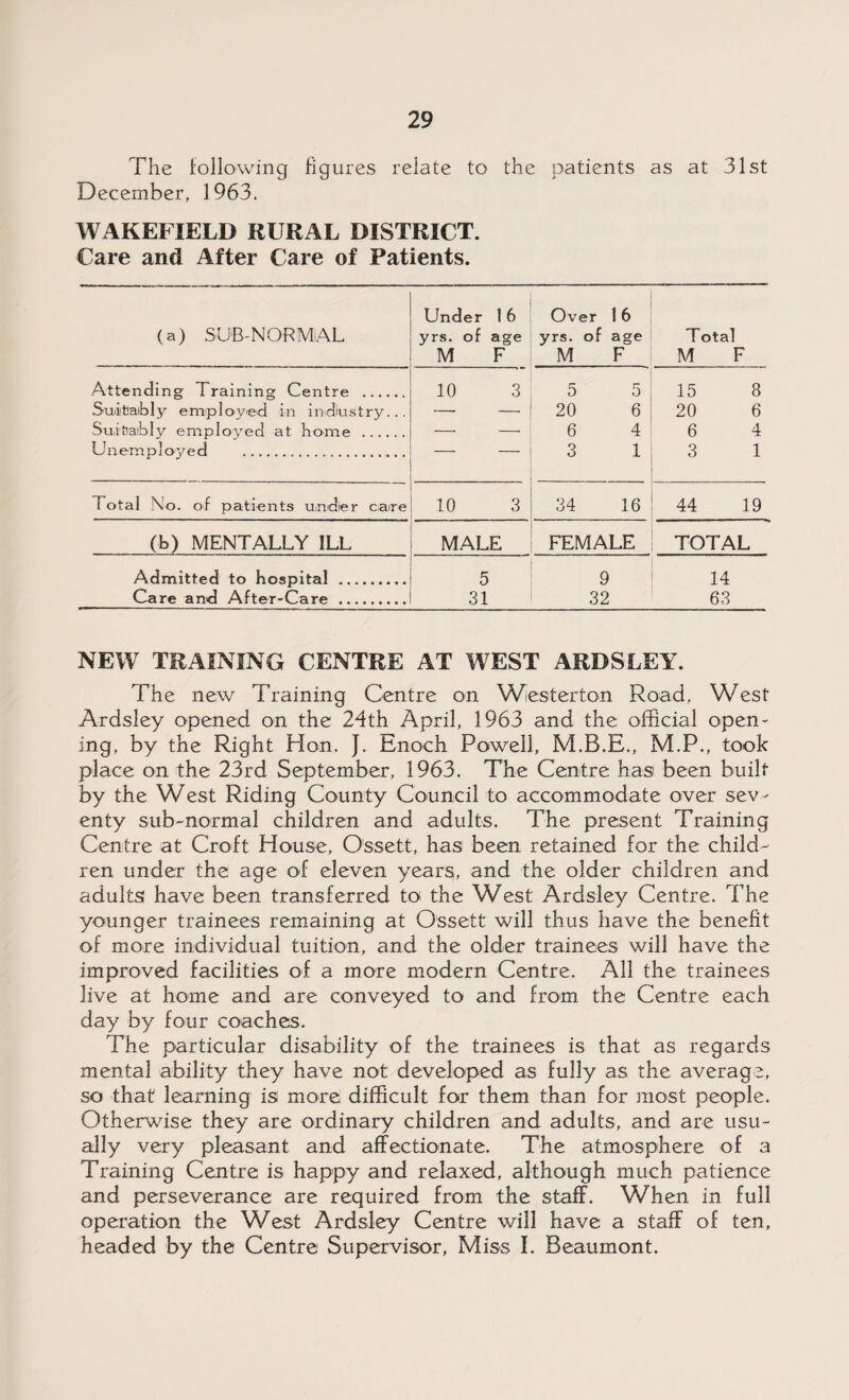 The following figures relate to the patients as at 31st December, 1963. WAKEFIELD RURAL DISTRICT. Care and After Care of Patients. (a) SUB-NORMAL Under 1 6 yrs. of age M F Over 1 6 yrs. of age M F Total M F Attending Training Centre . Suitably employed in industry... Suitably employed at home . Unemploj'ed . 10 3 5 5 20 6 6 4 3 1 15 8 20 6 6 4 3 1 1 otal No. of patients under caire 10 3 34 16 44 19 (b) MENTALLY ILL MALE FEMALE TOTAL Admitted to hospital . Care and After-Care . 5 9 31 32 14 63 NEW TRAINING CENTRE AT WEST ARDSLEY. The new Training Centre on Westerton Road, West Ardsley opened on the 24th April, 1963 and the official open¬ ing, by the Right Hon. }. Enoch Powell, M.P., took place on the 23rd September, 1963. The Centre has been built by the West Riding County Council to accommodate over sev¬ enty sub-normal children and adults. The present Training Centre at Croft House, Ossett, has been retained for the child¬ ren under the age of eleven years, and the older children and adults have been transferred to the West Ardsley Centre. The younger trainees remaining at Ossett will thus have the benefit of more individual tuition, and the older trainees will have the improved facilities of a more modern Centre. All the trainees live at home and are conveyed to and from the Centre each day by four coaches. The particular disability of the trainees is that as regards mental ability they have not developed as fully as the average, so that learning is more difficult for them than for most people. Otherwise they are ordinary children and adults, and are usu¬ ally very pleasant and affectionate. The atmosphere of a Training Centre is happy and relaxed, although much patience and perseverance are required from the staff. When in full operation the West Ardsley Centre will have a staff of ten, headed by the Centre Supervisor, Miss I. Beaumont.