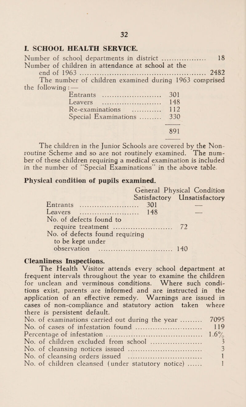 I. SCHOOL HEALTH SERVICE. Number of school departments in district .. 18 Number of children in attendance at school at the end of 1963 .. 2482 The number of children examined during 1963 comprised the following: — Entrants . 301 Leavers . 148 Re-examinations . 112 Special Examinations . 330 891 The children in the Junior Schools are covered by the Non¬ routine Scheme and so are not routinely examined. The num¬ ber of these children requiring a medical examination is included in the number of “Special Examinations” in the above table. Physical condition of pupils examined. General Physical Condition Satisfactory Unsatisfactory Entrants . 301 — Leavers .. 148 — No. of defects found to require treatment .. 72 No. of defects found requiring to be kept under observation . 140 Cleanliness Inspections. The Health Visitor attends every school department at frequent intervals throughout the year to examine the children for unclean and verminous conditions. Where such condi¬ tions exist, parents are informed and are instructed in the application of an effective remedy. Warnings are issued in cases of non-compliance and statutory action taken where there is persistent default. No. of examinations carried out during the year . 7095 No. of cases of infestation found . 119 Percentage of infestation ... 1.6% No. of children excluded from school . 3 No. of cleansing notices issued . 3 No. of cleansing orders issued . 1 No. of children cleansed (under statutory notice) . 1