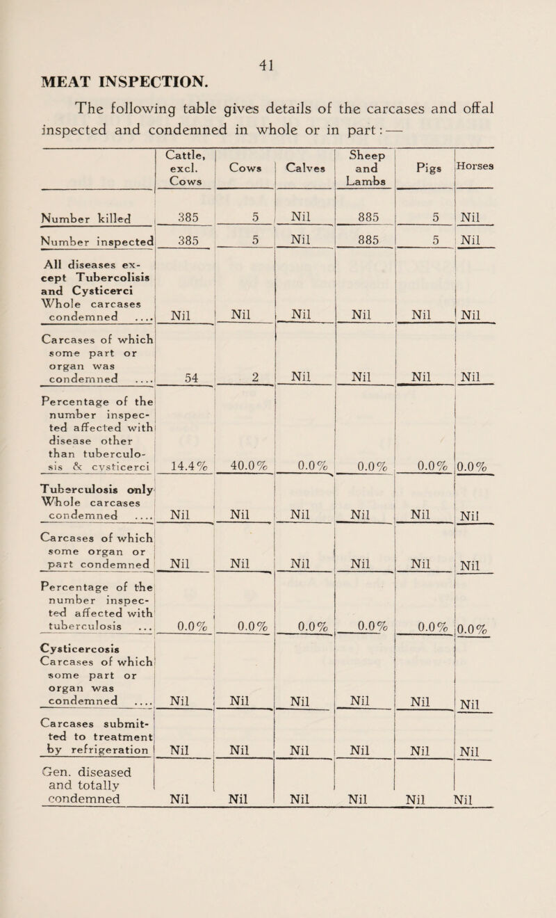 MEAT INSPECTION. The following table gives details of the carcases and offal inspected and condemned in whole or in part: — Cattle, excl. Cows Cows Calves Sheep and Lambs Pigs Horses Number killed 385 5 Nil 885 5 Nil Number inspected 385 5 Nil 885 5 Nil All diseases ex¬ cept Tubercolisis and Cysticerci Whole carcases condemned .... Nil Nil Nil Nil Nil ; Nil Carcases of which some part or organ was condemned .... 54 2 Nil Nil Nil Nil Percentage of the number inspec¬ ted affected with disease other than tuberculo¬ sis cvsticerci 14.4% 40.0% 0.0% 0.0% 0.0% 0.0% Tuberculosis only Whole carcases condemned .... Nil Nil > Nil Nil Nil Nil Carcases of which some organ or part condemned Nil Nil ! Nil Nil Nil Nil Percentage of the number inspec¬ ted affected with tuberculosis 0.0% 0.0% 0.0% 0.0% 0.0% 0.0% Cysticercosis Carcases of which some part or organ was condemned .... Nil -—— Nil - Nil Nil Nil Nil Carcases submit¬ ted to treatment by refrigeration Nil Nil Nil Nil Nil Nil Gen. diseased and totally condemned Nil Nil Nil Nil Nil Nil