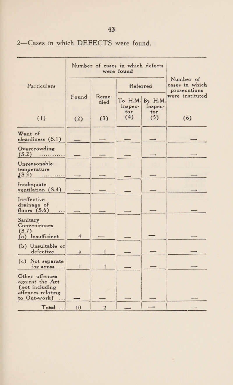 2—Cases in which DEFECTS were found. Number of cases were in which defects found Number of cases in which prosecutions Particulars Referred (i) Found (2) Reme¬ died (3) To H.M. Inspec¬ tor (4) By H.M. Inspec¬ tor (5) were instituted (6) Want of cleanliness (S. 1 ) Overcrowding (S.2) . Unreasonable temperature /S.3) . Inadequate ventilation (S.4) Ineffective drainage of floors (S.6) __ Sanitary Co n v en i e n c es (S.7) (a) Insufficient 4 (b) Unsuitable or defective 5 1 (c) Not separate for sexes ... 1 1 Other offences against the Act (not including offences relating to Out-^work) Tofcail ... 10 2 — 1 —