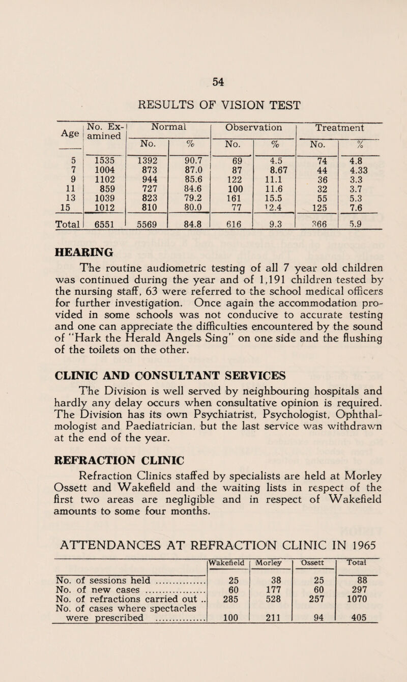 RESULTS OF VISION TEST Age No. Ex¬ amined ! Normal Observation Treatment No. % No. % No. % 5 1535 1392 90.7 69 4.5 74 4.8 7 1004 873 87.0 87 8.67 44 4.33 9 1102 944 85.6 122 11.1 36 3.3 11 859 727 84.6 100 11.6 32 3.7 13 1039 823 79.2 161 15.5 55 5.3 15 1012 810 80.0 77 12.4 125 7.6 Total 6551 5569 84.8 616 9.3 366 5.9 HEARING The routine audiometric testing of all 7 year old children was continued during the year and of 1,191 children tested by the nursing staff, 63 were referred to the school medical officers for further investigation. Once again the accommodation pro- vided in some schools was not conducive to accurate testing and one can appreciate the difficulties encountered by the sound of Hark the Herald Angels Sing on one side and the flushing of the toilets on the other. CLINIC AND CONSULTANT SERVICES The Division is well served by neighbouring hospitals and hardly any delay occurs when consultative opinion is required. The Division has its own Psychiatrist, Psychologist, Ophthal¬ mologist and Paediatrician, but the last service was withdrawn at the end of the year. REFRACTION CLINIC Refraction Clinics staffed by specialists are held at Morley Ossett and Wakefield and the waiting lists in respect of the first two areas are negligible and in respect of Wakefield amounts to some four months. ATTENDANCES AT REFRACTION CLINIC IN 1965 Wakefield Morley Ossett Total No. of sessions held . 25 38 25 88 No. of new cases . 60 177 60 297 No. of refractions carried out .. 285 528 257 1070 No. of cases where spectacles were prescribed . 100 211 94 405