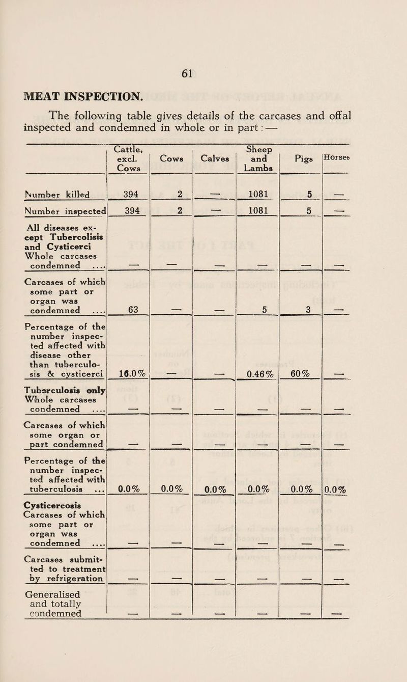 MEAT INSPECTION. The following table gives details of the carcases and offal inspected and condemned in whole or in part: — Cattle, excl. Cows Cows Calves Sheep and Lambs Pigs Horses Number killed 394 2 1081 5 Number inspected 394 2 —■ 1081 5 -- All diseases ex¬ cept Tubercolisis and Cysticerci Whole carcases condemned .... Carcases of which some part or organ was condemned - 63 5 3 Percentage of the number inspec¬ ted affected with disease other than tuberculo¬ sis & cysticerci 16.0% 0.46% 60% Tuberculosis only Whole carcases condemned .... Carcases of which some organ or part condemned Percentage of the number inspec¬ ted affected with tuberculosis 0.0% 0.0% 0.0% 0.0% 0.0% 0.0% Cysticercosis Carcases of which some part or organ was condemned .... Carcases submit¬ ted to treatment by refrigeration Generalised and totally condemned