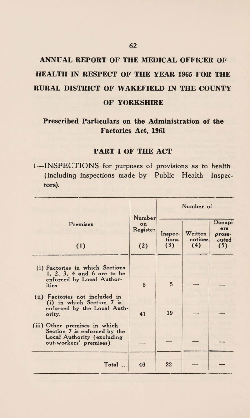 ANNUAL REPORT OF THE MEDICAL OFFICER OF HEALTH IN RESPECT OF THE YEAR 1965 FOR THE RURAL DISTRICT OF WAKEFIELD IN THE COUNTY OF YORKSHIRE Prescribed Particulars on the Administration of the Factories Act, 1961 PART I OF THE ACT i—INSPECTIONS for purposes of provisions as to health (including inspections made by Public Health Inspec¬ tors). Number on Register (2) Number of Premises 0) Inspec¬ tions (3) Written notices (4) Occupi¬ ers prose¬ cuted (5) (i) Factories in which Sections 1, 2, 3, 4 and 6 are to be enforced by Local Author¬ ities 5 5 (ii) Factories not included in (i) in which Section 7 is enforced by the Local Auth¬ ority. 41 19 (iii) Other premises in which Section 7 is enforced by the Local Authority (excluding out-workers’ premises) — — — — Total ... 46 22 — —