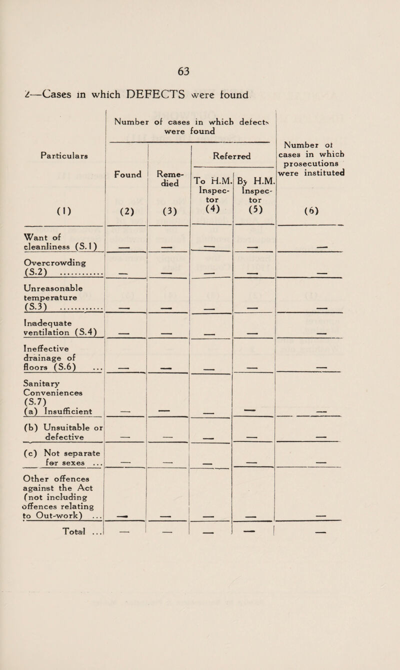 i—Cases in which DEFECTS were found Number of cases were in which defects found Number of cases in which prosecutions Particulars Referred (1) Found (2) Reme¬ died (3) To H.M. Inspec¬ tor (4) By H.M. Inspec¬ tor (5) were instituted (6) Want of cleanliness (S. 1 ) — — — — — Overcrowding (S.2) . ... ■- — —. — Unreasonable temperature (S3) . Inadequate ventilation (S.4) Ineffective drainage of floors (S.6) Sanitary Conveniences (S.7) (a) Insufficient (b) Unsuitable or defective —- — —- — (c) Not separate for sexes ... — —• — — — Other offences against the Act (not including offences relating to Out-work)
