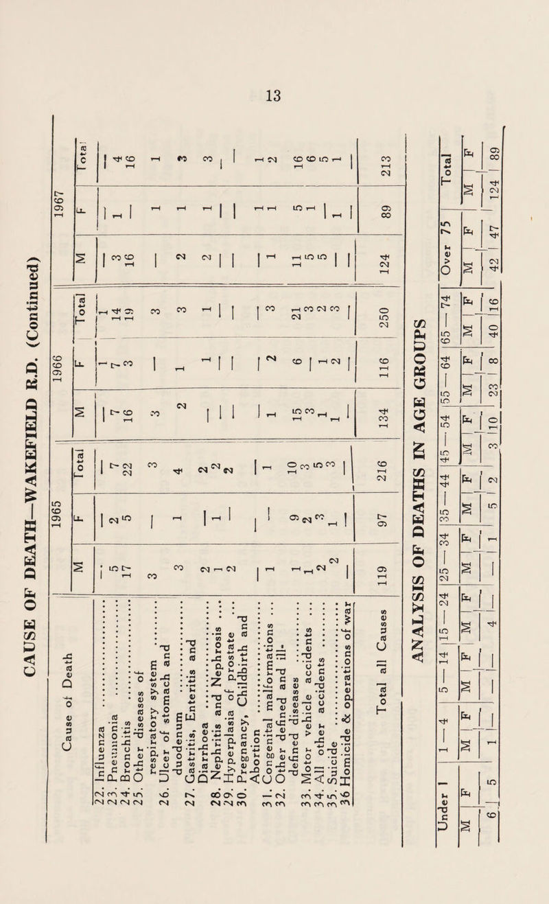 CAUSE OF DEATH—WAKEFIELD R.D. (Continued) ii 1965 m 1966 ii i> CD 05 c m 4-> 0 L- CO 01 Q a; CO 0 (0 U tF Co ro 00 CM CD CO ID I I LO 1 CO CD <N CM 1 I 1 ^ t-H LO ID I 1 1 rH 1 1 1 1-1 1 J CM (0 o f- co 11 I PM CO J rt CM J ^ 00 | ^ OcotOCO | CO CO to £ to o to ^ «0 01 « g 8 >4 0 <» Jr w to 0 • • • • • • • • hd • • is e an CO a (A •M TS 'V c S ** 2 2^ 0 •£_!, c 0) C tri CO 2 co rs -o •z, CO to h 01 iU Ch J. - N o •- TJ C--C * ~ v a ? 0) « O »h ' ~ . 'T3 T V! 3 s c oi t cO L c HtJ 0 c o> * M z ^2 m-. rt rd CO CO • —I ,* <0 w 2 •> (!) • ** TO w -4 CO J: 4-» —« H 5 ' 2’C & S.2 ^ Q* d ^ o 3 M CO « S O 2 J,', c to1 <11 C >-4 ±T In ~ 'O CO .« >> J-, -Q CL CQ O D OQZlL< £ Tf o c » »-•—i (0 01 03 to g-o g E 01 ^ C.2 4-4 01 •gT>^g O l c ^0 01 11~! £-£ <u O X no UO U cl C <0 u H3 • rH 01 o 3 8 -C 01 lx > 01 jc s° •M 0 s to C O • H 4-4 c0 l-t 01 a o «8 01 -O -§*5 '3 g » O COZ <n m Tt >n vo r>. ©a o — cm <o M- m ^ <M CM CM CM CM CM CM -~M rr\ coco, co co co CO CO 1—1 CM 05 CO CD CO i—< CM to 01 to 3 e0 U CO 13 4-1 0 H rf 05 CO CO 1 I I CO rH CO CM CO f o i—l i—1 4 1 1 CM 1 LO CM 1 t> CD co M 1 | | 1 i—i H | TjH 1 rH 1 rH rH CO rH LU | CM 10 f rH | rH 1 j ! 0=MCCW| 97 ; id t> CO CM r-1 CM 1 >-t co CM rH rH^CM 119 05 Pm P O PS o w o 05 123 H < H Q fa O C/5 M C/5 < £ < Total El 1 124 1 89 75 El r> Over 1 M CM El Is 65- s o CD El LTO 55 — s CO CM - 54 El ' ° 45- CO ■44 El I C\! 1 ID CO § ID Tf CO El TH 25- s 1 CM t 1 LO rH M Th - 14 El 1 ID S 1 MH El _! rH S H »4 01 El ID -1 -o (3 D M CD