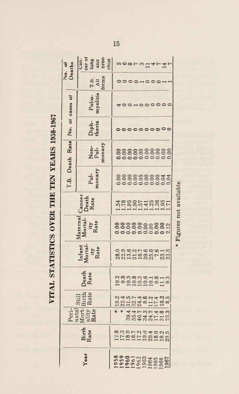 VITAL STATISTICS OVER THE TEN YEARS 1958-1967 No. ot Deaths Can¬ cer ot lung and bron- chus r-H r—1 T.B. All forms OOOOi-iOOOT-t»-i 0 « i) <n <0 0 •*- 0 • 0 z: Polio¬ myelitis T^OOi-HOOOOOO Diph¬ theria oooooooo°o T.B. Death Rate Non- Pul- monary oooooooooo oooooooooo oooooooooo Pul¬ monary OOOOIOOOOtH-^ oooooooooo oooooooooo Cancer Death Rate rt co m o i> r-nn to w >h iOt>OiOiiOrliCM00O5I> i—1 t—l r—1 i—( r—1 i-H i—H H 1—1 r—I Maternal Mortal¬ ity Rate ■' ■ — — oooooooQOco OOOOOOoOOt—i OOOOOOOOOCN) Infant Mortal¬ ity Rate 003(DWI>500!OHin cdcMcdi-5cdoiint>cdod CM CM rH CO r-l 00 CM CM CM Death Rate CMCOlOCOCOCOi—icOi—ICO ooiddddddHoi i“H i—( r—( r—i r—1 t—l i—( Still Birth Rate CM^Lnc^TfoocMTfCMLn cd CM 1-5 CM Tj5 cd 1-5 CO CO i—I CM CO CO CM T-1 T—' 1—1 Peri¬ natal Mort¬ ality Rate * * TjiTfI>COl>Tt<O0CO cd io O) rti t>I rn cd CO in T}1 CO CM r-1 CO M Birth Rate COCOOt-CMO^fOCMin t> I> CO CO £> 05 O CO 07 O ^T-Hr-IrHi-li-ieMrHi-ICM Year «0 O'O — (N CO ^ ,o m U-MTivOOvOoScOOCC> 0s 0s 0s CT' O Qj Qj Q5 05 — — — — ’—1 1—l i—T ,—1 1—1 o> 3 as .—i •>—i CO > CO -t-J o C3 w O) S-t 3 w> •—I *