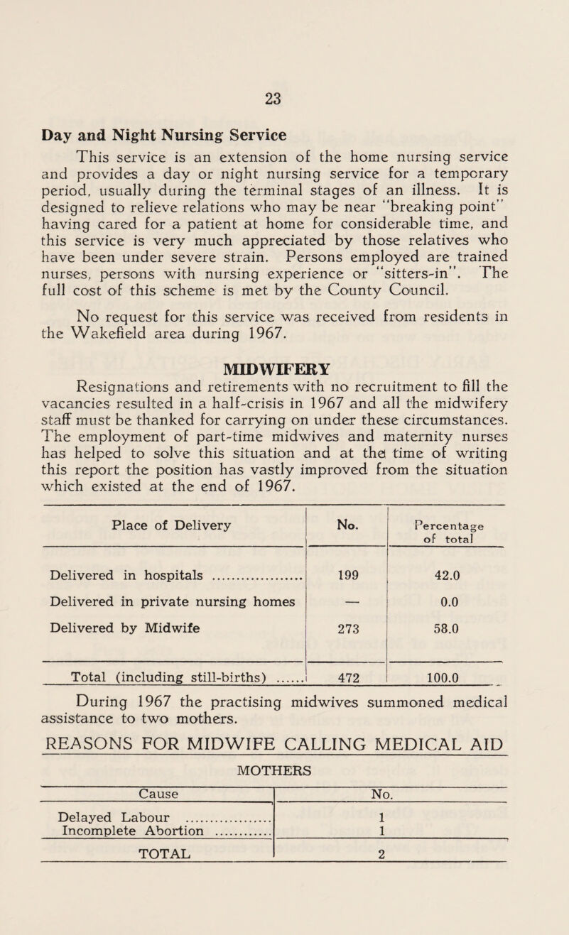 Day and Night Nursing Service This service is an extension of the home nursing service and provides a day or night nursing service for a temporary period, usually during the terminal stages of an illness. It is designed to relieve relations who may be near breaking point having cared for a patient at home for considerable time, and this service is very much appreciated by those relatives who have been under severe strain. Persons employed are trained nurses, persons with nursing experience or sitters-in. The full cost of this scheme is met by the County Council. No request for this service was received from residents in the Wakefield area during 1967. MIDWIFERY Resignations and retirements with no- recruitment to fill the vacancies resulted in a half-crisis in 1967 and all the midwifery staff must be thanked for carrying on under these circumstances. The employment of part-time midwives and maternity nurses has helped to solve this situation and at the time of writing this report the position has vastly improved from the situation which existed at the end of 1967. Place of Delivery No. Percentage of total Delivered in hospitals . 199 42.0 Delivered in private nursing homes — 0.0 Delivered by Midwife 273 58.0 Total (including still-births) . 472 100.0 During 1967 the practising midwives summoned medical assistance to two mothers. REASONS FOR MIDWIFE CALLING MEDICAL AID MOTHERS Cause No. Delayed Labour . 1 Incomplete Abortion . 1 TOTAL 2