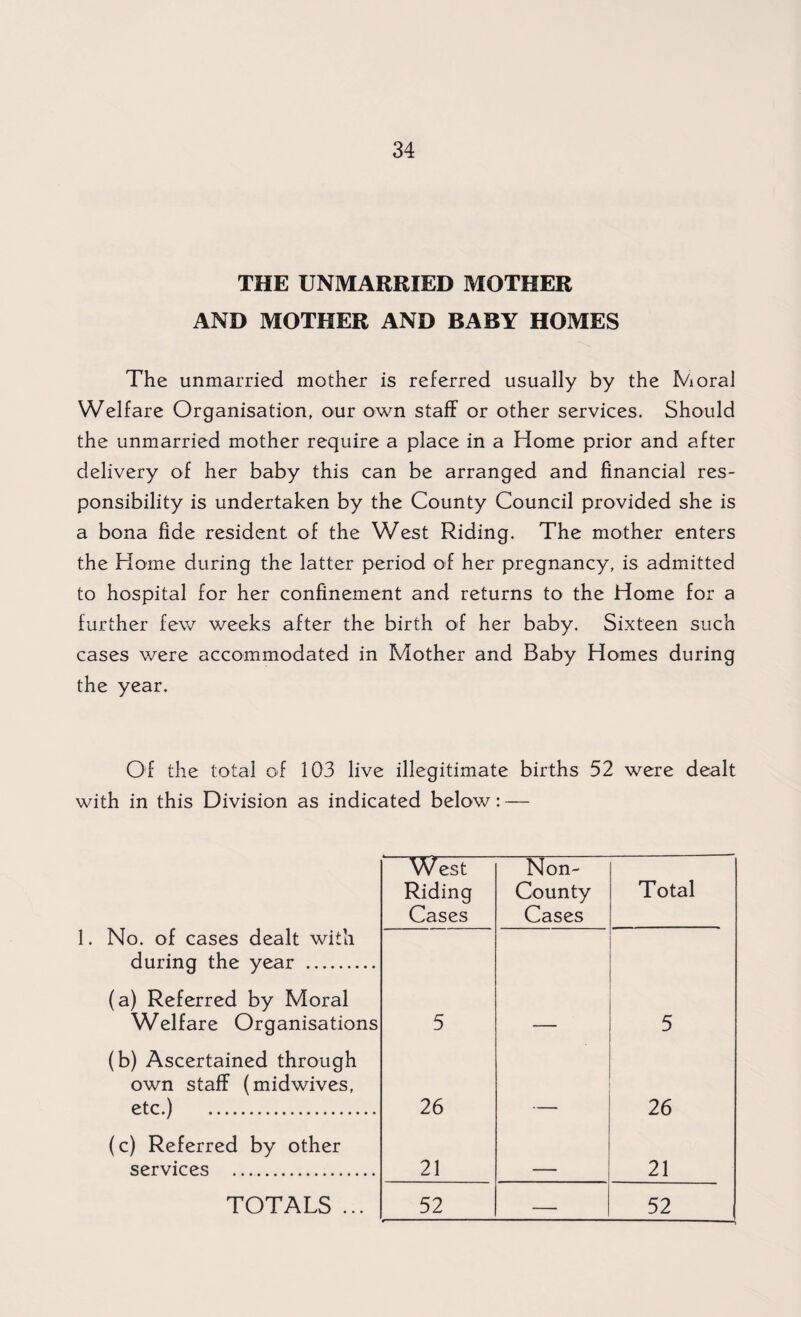 THE UNMARRIED MOTHER AND MOTHER AND BABY HOMES The unmarried mother is referred usually by the Moral Welfare Organisation, our own staff or other services. Should the unmarried mother require a place in a Home prior and after delivery of her baby this can be arranged and financial res¬ ponsibility is undertaken by the County Council provided she is a bona fide resident of the West Riding. The mother enters the Home during the latter period of her pregnancy, is admitted to hospital for her confinement and returns to the Home for a further few weeks after the birth of her baby. Sixteen such cases were accommodated in Mother and Baby Homes during the year. Of the total of 103 live illegitimate births 52 were dealt with in this Division as indicated below: — 1. No. of cases dealt with during the year . (a) Referred by Moral Welfare Organisations (b) Ascertained through own staff (midwives, etc.) . (c) Referred by other services .... TOTALS ... West Riding Cases Non- County Cases Total 5 — 5 26 — 26 21 — 21 52 — 52
