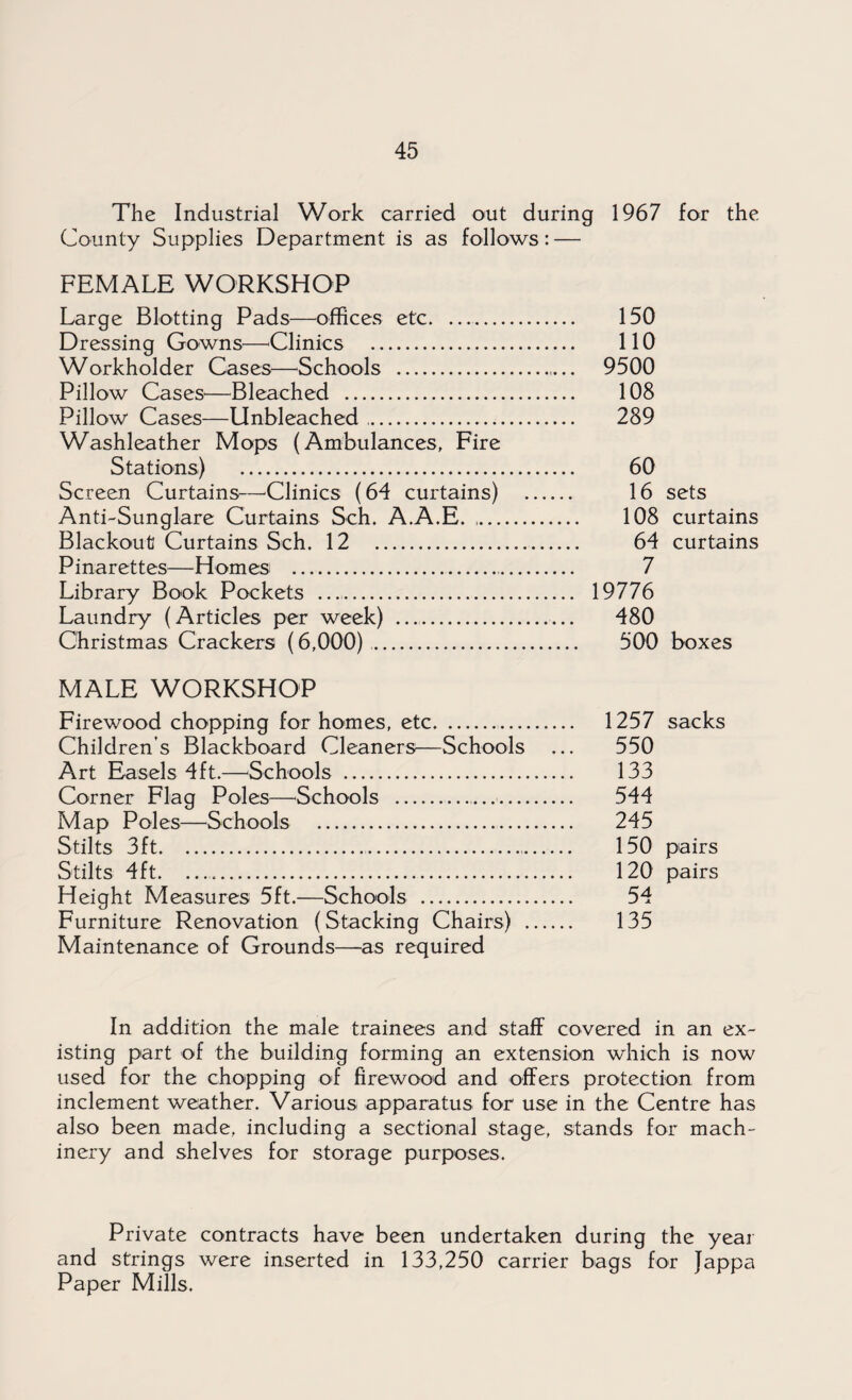 The Industrial Work carried out during 1967 for the County Supplies Department is as follows: — FEMALE WORKSHOP Large Blotting Pads—offices etc. .. 150 Dressing Gowns—‘Clinics . 110 Workholder Cases—Schools . 9500 Pillow Cases—Bleached . 108 Pillow Cases—Unbleached .. 289 Washleather Mops (Ambulances, Fire Stations) . 60 Screen Curtains—Clinics (64 curtains) . 16 sets Anti-Sunglare Curtains Seh. A.A.E. . 108 curtains Blackout Curtains Sch. 12 . 64 curtains Pinarettes—Homes . 7 Library Book Pockets .. 19776 Laundry (Articles per week) . 480 Christmas Crackers (6,000) . 500 boxes MALE WORKSHOP Firewood chopping for homes, etc. 1257 sacks Childrens Blackboard Cleaners—Schools ... 550 Art Easels 4ft.—‘Schools . 133 Corner Flag Poles—Schools .... 544 Map Poles—Schools . 245 Stilts 3ft. 150 pairs Stilts 4ft. .. 120 pairs Height Measures 5ft.—Schools . 54 Furniture Renovation (Stacking Chairs) . 135 Maintenance of Grounds—-as required In addition the male trainees and staff covered in an ex¬ isting part of the building forming an extension which is now used for the chopping of firewood and offers protection from inclement weather. Various apparatus for use in the Centre has also been made, including a sectional stage, stands for mach¬ inery and shelves for storage purposes. Private contracts have been undertaken during the year and strings were inserted in 133,250 carrier bags for lappa Paper Mills.