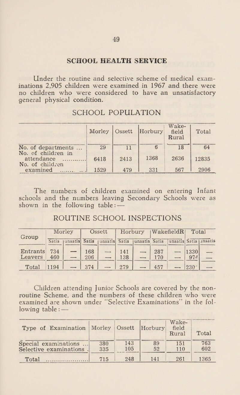 SCHOOL HEALTH SERVICE Under the routine and selective scheme of medical exam¬ inations 2,905 children were examined in 1967 and there were no children who were considered to have an unsatisfactory general physical condition. SCHOOL POPULATION Wake- Morley Ossett Horbury field Rural Total No. of departments ... No. of children in 29 11 6 18 64 attendance . 6418 2413 1368 2636 12835 No. of children examined .. .... 1529 479 331 567 2906 The numbers of children examined on entering Infant schools and the numbers leaving Secondary Schools were as shown in the following table: — ROUTINE SCHOOL INSPECTIONS Group Morley Ossett Horbury WakefieldR Total Satis unsatis Satis unsatis Satis unsatis Satis unsatis Satis jnsatis Entrants 734 ■ — 168 141 287 . 1330 Leavers 460 —• '206 —• 138 — 170 —• 97^ — Total 1194 —— 374 — 279 -. 457 - , 2307 - Children attending Junior Schools are covered by the non- routine Scheme, and the numbers of these children who were examined are shown under “Selective Examinations’’ in the fol¬ lowing table : — Type of Examination Morley Ossett Horbury Wake¬ field Rural Total Special examinations ... 380 143 89 151 763 Selective examinations . 335 105 52 110 602 Total . 715 248 141 261 1365