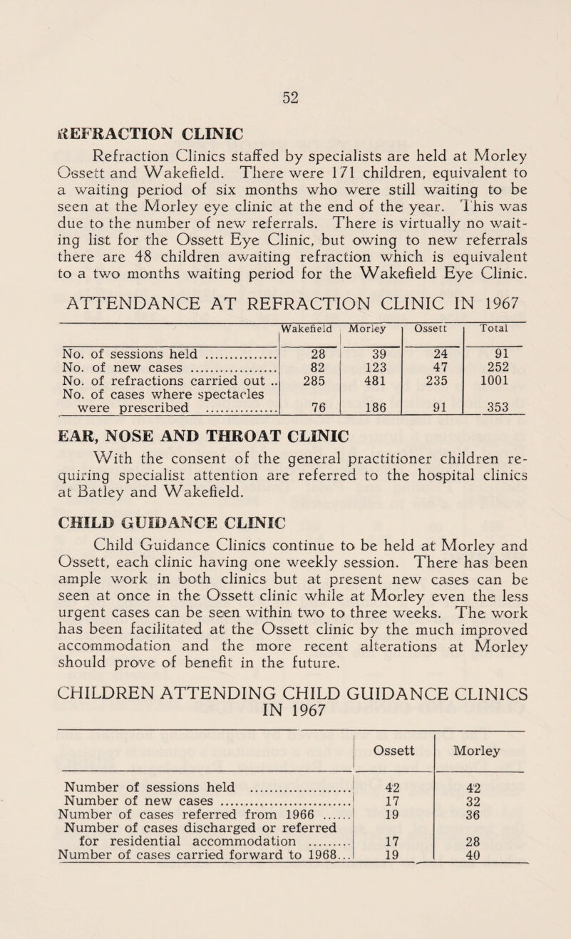 REFRACTION CLINIC Refraction Clinics staffed by specialists are held at Morley Ossett and Wakefield. There were 171 children, equivalent to a waiting period of six months who were still waiting to be seen at the Morley eye clinic at the end of the year. This was due to the number of new referrals. There is virtually no wait¬ ing list for the Ossett Eye Clinic, but owing to new referrals there are 48 children awaiting refraction which is equivalent to a two months waiting period for the Wakefield Eye Clinic. ATTENDANCE AT REFRACTION CLINIC IN 1967 Wakefield Morley Ossett Total No. of sessions held . 28 39 24 91 No. of new cases . 82 123 47 252 No. of refractions carried out .. 285 481 235 1001 No. of cases where spectacles were prescribed . 76 186 91 353 EAR, NOSE AND THROAT CLINIC With the consent of the general practitioner children re¬ quiring specialist attention are referred to the hospital clinics at Batley and Wakefield. CHILD GUIDANCE CLINIC Child Guidance Clinics continue to be held at Morley and Ossett, each clinic having one weekly session. There has been ample work in both clinics but at present new cases can be seen at once in the Ossett clinic while at Morley even the less urgent cases can be seen within two to three weeks. The work has been facilitated at the Ossett clinic by the much improved accommodation and the more recent alterations at Morley should prove of benefit in the future. CHILDREN ATTENDING CHILD GUIDANCE CLINICS IN 1967 Number of sessions held . Number of new cases ... Number of cases referred from 1966 . Number of cases discharged or referred for residential accommodation . Number of cases carried forward to 1968... Ossett Morley 42 42 17 32 19 36 17 28 19 40