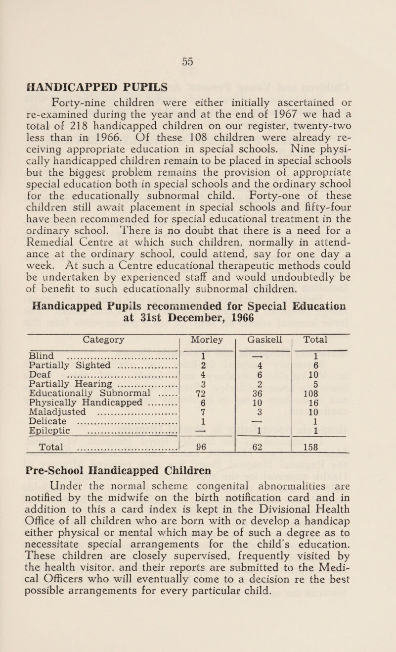 HANDICAPPED PUPILS Forty-nine children were either initially ascertained or re-examined during the year and at the end of 1967 we had a total of 218 handicapped children on our register, twenty-two less than in 1966. Of these 108 children were already re¬ ceiving appropriate education in special schools. Nine physi¬ cally handicapped children remain to be placed in special schools but the biggest problem remains the provision of appropriate special education both in special schools and the ordinary school for the educationally subnormal child. Forty-one of these children still await placement in special schools and fifty-four have been recommended for special educational treatment in the ordinary school. There is no doubt that there is a need for a Remedial Centre at which such children, normally in attend¬ ance at the ordinary school, could attend, say for one day a week. At such a Centre educational therapeutic methods could be undertaken by experienced staff and would undoubtedly be of benefit to such educationally subnormal children. Handicapped Pupils recommended for Special Education at 31st December, 1966 Category Morley Gaskell Total Blind . 1 —. 1 Partially Sighted . 2 4 6 Deaf . 4 6 10 Partially Hearing . 3 2 5 Educationally Subnormal . 72 36 108 Physically Handicapped . 6 10 16 Maladjusted . 7 3 10 Delicate . 1 —• 1 Epileptic ... —• 1 1 Total .. 96 62 158 Pre-School Handicapped Children Under the normal scheme congenital abnormalities are notified by the midwife on the birth notification card and in addition to this a card index is kept in the Divisional Health Office of all children who are born with or develop a handicap either physical or mental which may be of such a degree as to necessitate special arrangements for the child's education. These children are closely supervised, frequently visited by the health visitor, and their reports are submitted to the Medi¬ cal Officers who will eventually come to a decision re the best possible arrangements for every particular child.