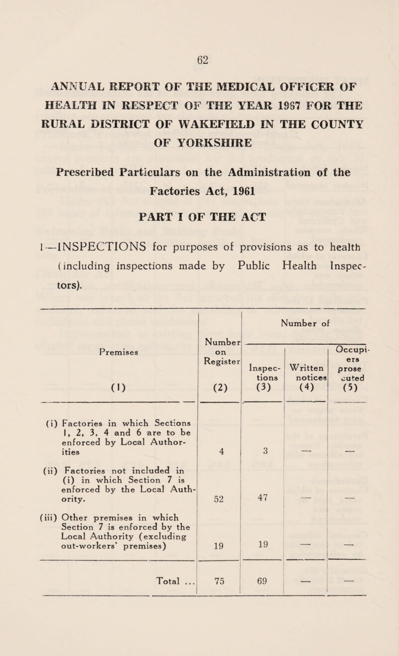 ANNUAL REPORT OF THE MEDICAL OFFICER OF HEALTH IN RESPECT OF THE YEAR 1SS7 FOR THE RURAL DISTRICT OF WAKEFIELD IN THE COUNTY OF YORKSHIRE Prescribed Particulars on the Administration of the Factories Act, 1961 PART I OF THE ACT 1— INSPECTIONS for purposes of provisions as to health (including inspections made by Public Health Inspec¬ tors). Number Number of Premises (1) on Register (2) Inspec¬ tions (3) Written notices (4) Occupi¬ ers prose cuted (5) (i) Factories in which Sections 1, 2, 3, 4 and 6 are to be enforced by Local Author¬ ities 4 3 (ii) Factories not included in (i) in which Section 7 is enforced by the Local Auth¬ ority. 52 47 (iii) Other premises in which Section 7 is enforced by the Local Authority (excluding out-workers’ premises) 19 19 — —. Total ... 75 69 — ' —