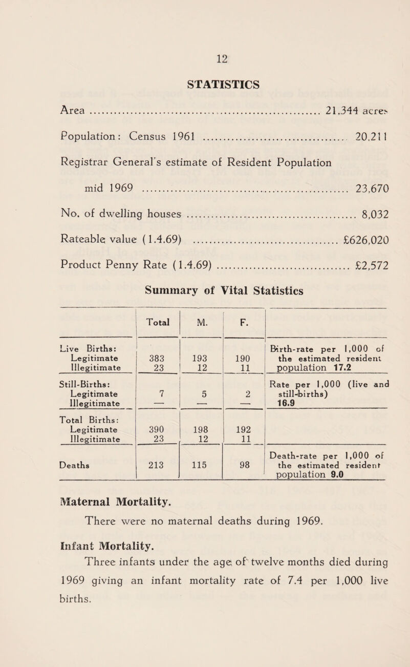 STATISTICS Area ... 21.344 acres Population: Census 1961 . 20,211 Registrar General’s estimate of Resident Population mid 1969 . 23,670 No. of dwelling houses . 8,032 Rateable value (1.4.69) . £626,020 Product Penny Rate (1.4.69) . £2,572 Summary of Vital Statistics Total M. F. Live Births: Legitimate f 383 193 190 Birth-rate per 1,000 of the estimated resident Illegitimate 23 12 11 population 17.2 Still-Births: Legitimate 7 5 2 Rate per 1,000 (live and still-hirths) Illegitimate — — —• 16.9 Total Births: Legitimate 390 198 192 Illegitimate 23 12 11 Deaths 213 115 98 Death-rate per 1,000 of the estimated resident population 9.0 Maternal Mortality. There were no maternal deaths during 1969. Infant Mortality. Three infants under the age of twelve months died during 1969 giving an infant mortality rate of 7.4 per 1,000 live births.