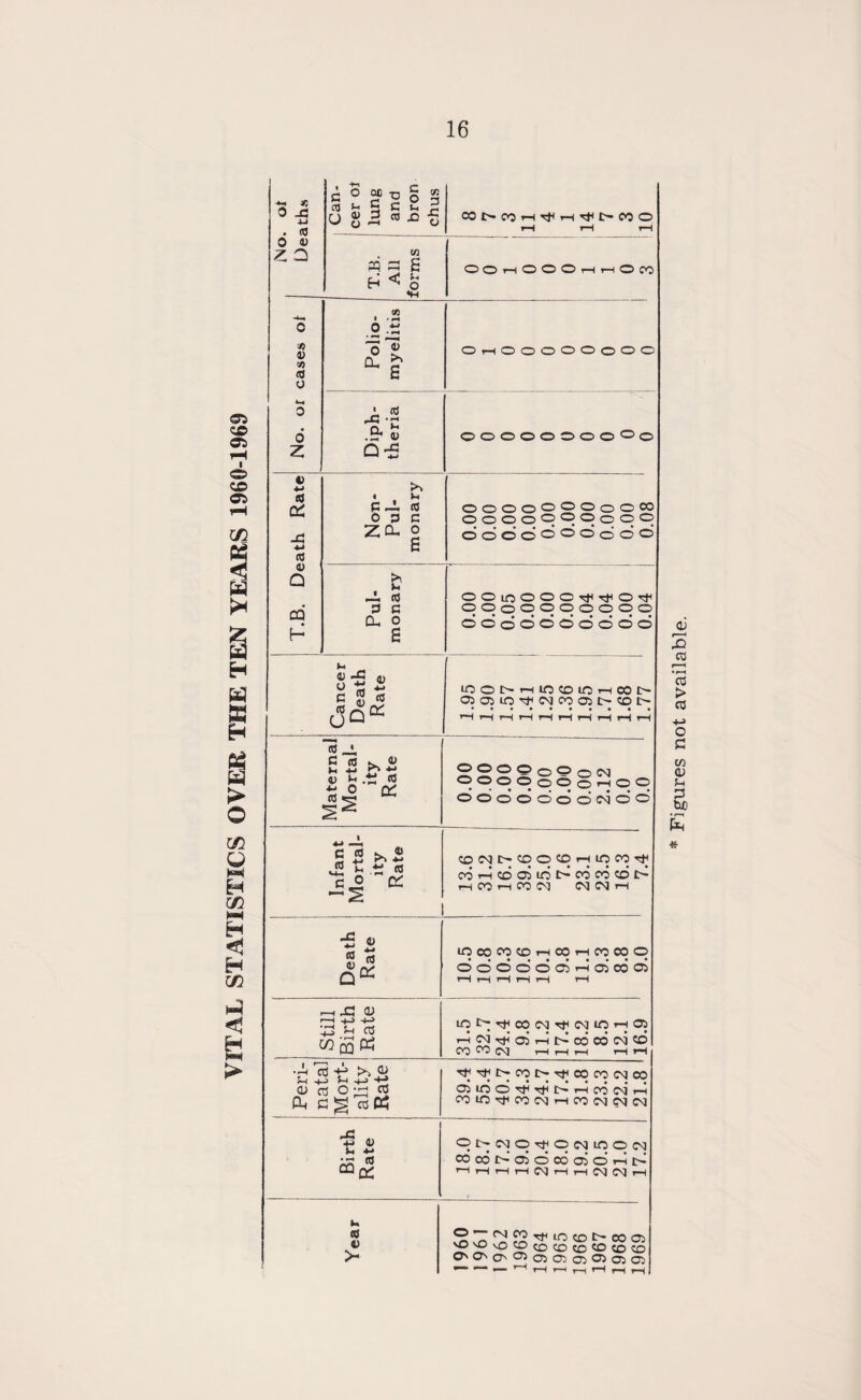 <ST5 1© & iH i O a t-H to i R H W S3 H C3 O to CIS tH *-. r, 0 _C 4-1 . (0 0 v £ O Can¬ cer OJ lung and bron chus CON^h^h^D-MO 1—1 T-l T-H T.B. All forms OOi—lOOOrrti—lOCO 0 <*) V CO <0 o w 0 6 Polio¬ myelitis Or-tOOOOOoOO Diph¬ theria OOOOOOOO^o T.B. Death Rate Non- Pul- monary ooooooooooo oooooooooq ooooc,®°ooo Pul¬ monary OOioOOO^^O^ OOoOOOOOOO ••#••••••• OOOOOOOOOO Cancer Death Rate ' 10ONh10©i0h031> OiCOtO^CMCOOSt'-Ot^ *••••••••• *H i—f rrt r-1 H f1 r—i r-l f—( r-) ©oooooo>cmoo H CO H CO CM CM CM i-H H r* . ~z la t: incococoHODHCocoo H 5, rt OOOOOciHoicaoi QtX, -H XI 0> < —I 4-> 4-> Sh 03 tOt^^COCMTTCMlOi—ICO H W S Ph H CM r^i 05 rH i> 00 03 CM CO CO CM HHH Hrt > 13 >4 a> j-i +-> -ti Tf<rt<l>CO£>TfiCOCOCMCO •••••••• •• (L> <xi o ; cti C35 W o Tti rf! i> rn CO CM rt Oh Cg rtCH COlO^COCMrtCOCMCMCM -c - 4-1 4> >H 4-» OncMOtJIOCMICOCM IT (0 COaDI>050C0050rt|> CQq^ rtrtrtrtCMHrtCMCMrt 4) vOvOvDOocDcntOcotn >- 0000(0 005^ 05 Oi ■“ *— ' 1 t—1 r-l ,—|Hhh Figures not available.