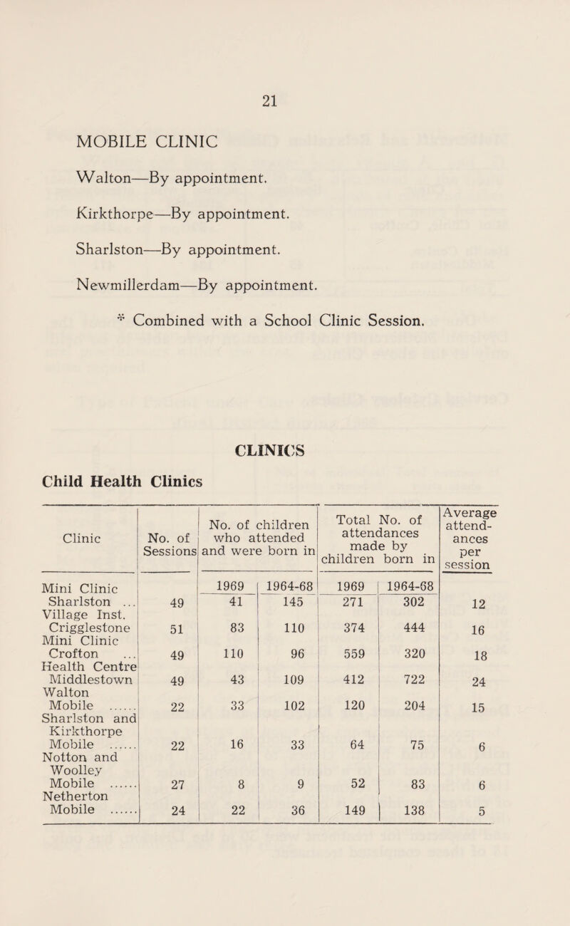 MOBILE CLINIC Walton—By appointment. Kirkthorpe—By appointment. Sharlston—By appointment. Newmillerdam—By appointment. * Combined with a School Clinic Session. CLINICS Child Health Clinics Clinic No. of Sessions No. of children who attended and were born in Total No. of attendances made by children born in Average attend¬ ances per session Mini Clinic 1969 1964-68 1969 1964-68 Sharlston ... Village Inst. 49 41 145 271 302 12 Crigglestone Mini Clinic 51 83 110 374 444 16 Crofton Health Centre 49 110 96 559 320 18 Middlestown Walton 49 43 109 412 722 24 Mobile . Sharlston and Kirkthorpe 22 33 102 120 204 15 Mobile . Notton and Woolley 22 16 33 64 75 6 Mobile . Netherton 27 8 9 52 83 6 Mobile . 24 22 36 149 138 5