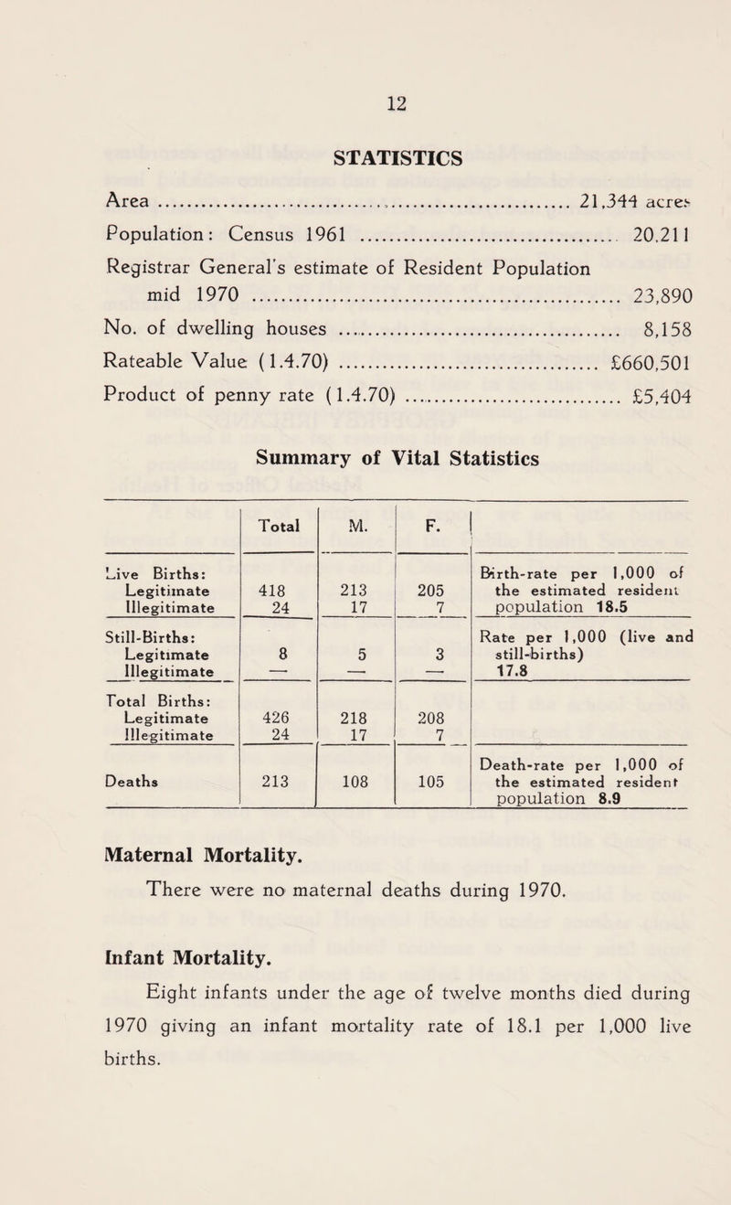 STATISTICS Area ... 21,344 acres Population: Census 1961 . 20,211 Registrar General’s estimate of Resident Population mid 1970 . 23,890 No. of dwelling houses .. 8,158 Rateable Value (1.4.70) . £660,501 Product of penny rate (1.4.70) .. £5,404 Summary of Vital Statistics Total M. F. Live Births: Legitimate 418 213 205 Birth-rate per 1,000 of the estimated resident Illegitimate 24 17 7 population 18.5 Still-Births: Rate per 1,000 (live and Legitimate 8 5 3 still-births) Illegitimate — — —• 17.8 Total Births: Legitimate 426 218 208 Illegitimate 24 17 7 Deaths 213 108 105 Death-rate per 1,000 of the estimated resident population 8.9 Maternal Mortality. There were no maternal deaths during 1970. Infant Mortality. Eight infants under the age of twelve months died during 1970 giving an infant mortality rate of 18.1 per 1,000 live births.