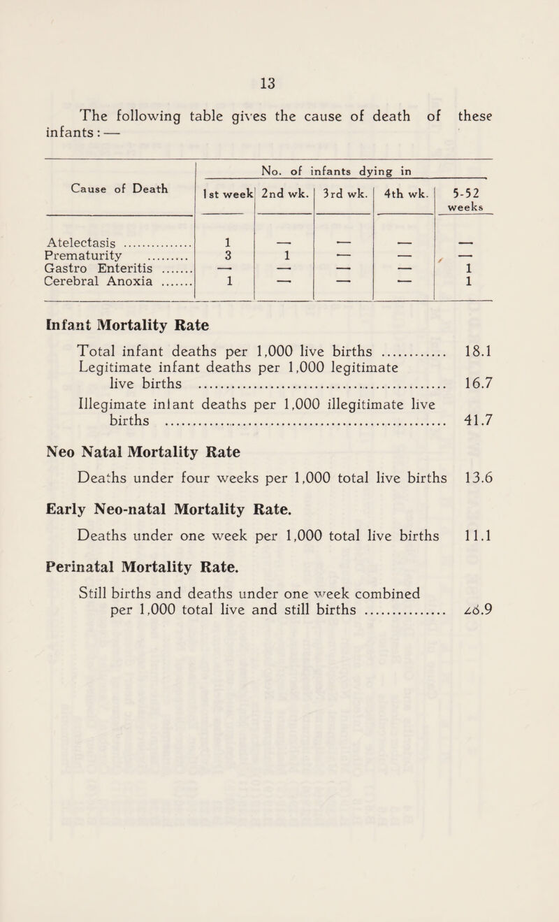 The following table gives the cause of death of these infants: — Cause of Death No. of infants dying in 1 st week 2nd wk. 3rd wk. 4th wk. 5-32 weeks Atelectasis . 1 Prematurity . 3 1 — — / Gastro Enteritis . —• — — — 1 Cerebral Anoxia . 1 ■ ■ * ' 1 Infant Mortality Rate Total infant deaths per 1,000 live births . 18.1 Legitimate infant deaths per 1,000 legitimate live births .. 16.7 Illegimate ini ant deaths per 1,000 illegitimate live births .,. 41.7 Neo Natal Mortality Rate Deaths under four weeks per 1,000 total live births 13.6 Early Neo-natal Mortality Rate. Deaths under one week per 1,000 total live births 11.1 Perinatal Mortality Rate. Still births and deaths under one week combined per 1,000 total live and still births . z8.9