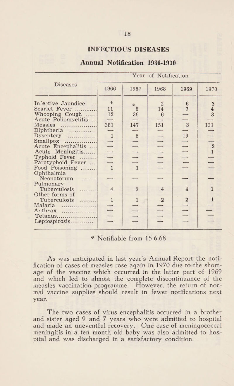 INFECTIOUS DISEASES Annual Notification 1986-1970 Year of Notification Diseases 1966 1967 1968 1969 1970 Infective Jaundice ... * * 2 6 3 Scarlet Fever . 11 8 14 7 4 Whooping Cough . 12 36 6 —■ 3 Acute Poliomyelitis ... — — —• — —• Measles . 381 147 151 3 131 Diphtheria . —■ — — — — Dysentery . 1 5 —• 19 —■ Smallpox . —- — —■ —• -— Acute Encephalitis .... —. — —■ —■ 2 Acute Meningitis. — — —• —■ 1 Typhoid Fever . — — —■ —• — Paratyphoid Fever .... —• — —• — •— Food Poisoning . Ophthalmia 1 1 — r Neonatorum . Pulmonary • -- * ■ Tuberculosis . Other forms of 4 3 4 4 1 Tuberculosis .. 1 1 2 2 1 Malaria . — -. — — —- Anthrax . —. -- —• —■ — Tetanus. —• -- —. —■ —■ Leptospirosis. —— -- -- • • * Notifiable from 15.6.68 As was anticipated in last year’s Annual Report the noti¬ fication of cases of measles rose again in 1970 due to the short¬ age of the vaccine which occurred in the latter part of 1969 and which led to almost the complete discontinuance of the measles vaccination- programme. However, the return of nor¬ mal vaccine supplies should result in fewer notifications next year. The two cases of virus encephalitis occurred in a brother and sister aged 9 and 7 years who were admitted to hospital and made an uneventful recovery. One case of meningococcal meningitis in a ten month old baby was also admitted to hos¬ pital and was discharged in a satisfactory condition.