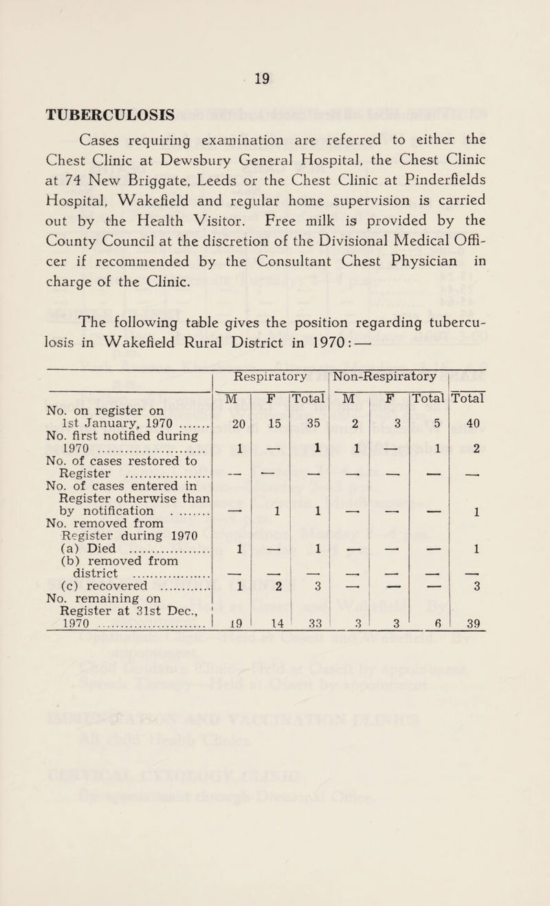 TUBERCULOSIS Cases requiring examination are referred to either the Chest Clinic at Dewsbury General Hospital, the Chest Clinic at 74 New Briggate, Leeds or the Chest Clinic at Pinderfields Hospital, Wakefield and regular home supervision is carried out by the Health Visitor. Free milk is provided by the County Council at the discretion of the Divisional Medical Offi¬ cer if recommended by the Consultant Chest Physician in charge of the Clinic. The following table gives the position regarding tubercu¬ losis in Wakefield Rural District in 1970: — Respiratory Non-Respiratory M F Total M F Total Total No. on register on 1st January, 1970 . 20 15 35 2 3 5 40 No. first notified during 1970 . 1 _ 1 1 1 2 No. of cases restored to Register No. of cases entered in Register otherwise than by notification . 1 1 1 No. removed from Register during 1970 (a) Died . 1 1 1 (b) removed from district (c) recovered . 1 2 3 , _ 3 No. remaining on Register at 31st Dec., 1970 . 19 14 33 3 3 6 39