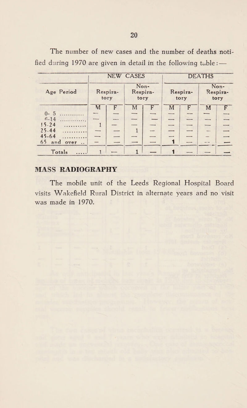 The number of new cases and the number of deaths noti¬ fied during 1970 are given in detail in the following table:— NEW CASES DEATHS Age Period Respira- Non- Respira- Respira- Non- Respira- tory tory tory tory M F M F M F M F 0-5 . •- — — —- —. — ■— —- fi-14 . ! 5-24 1 — — -* — — — —• 25-44 . 45-64 — 1 — — —■ — — 65 and over .. — —• —• —• t —- — — Totals . 1 — 1 — 1 -- — —. MASS RADIOGRAPHY The mobile unit of the Leeds Regional Hospital Board visits Wakefield Rural District in alternate years and no visit was made in 1970.