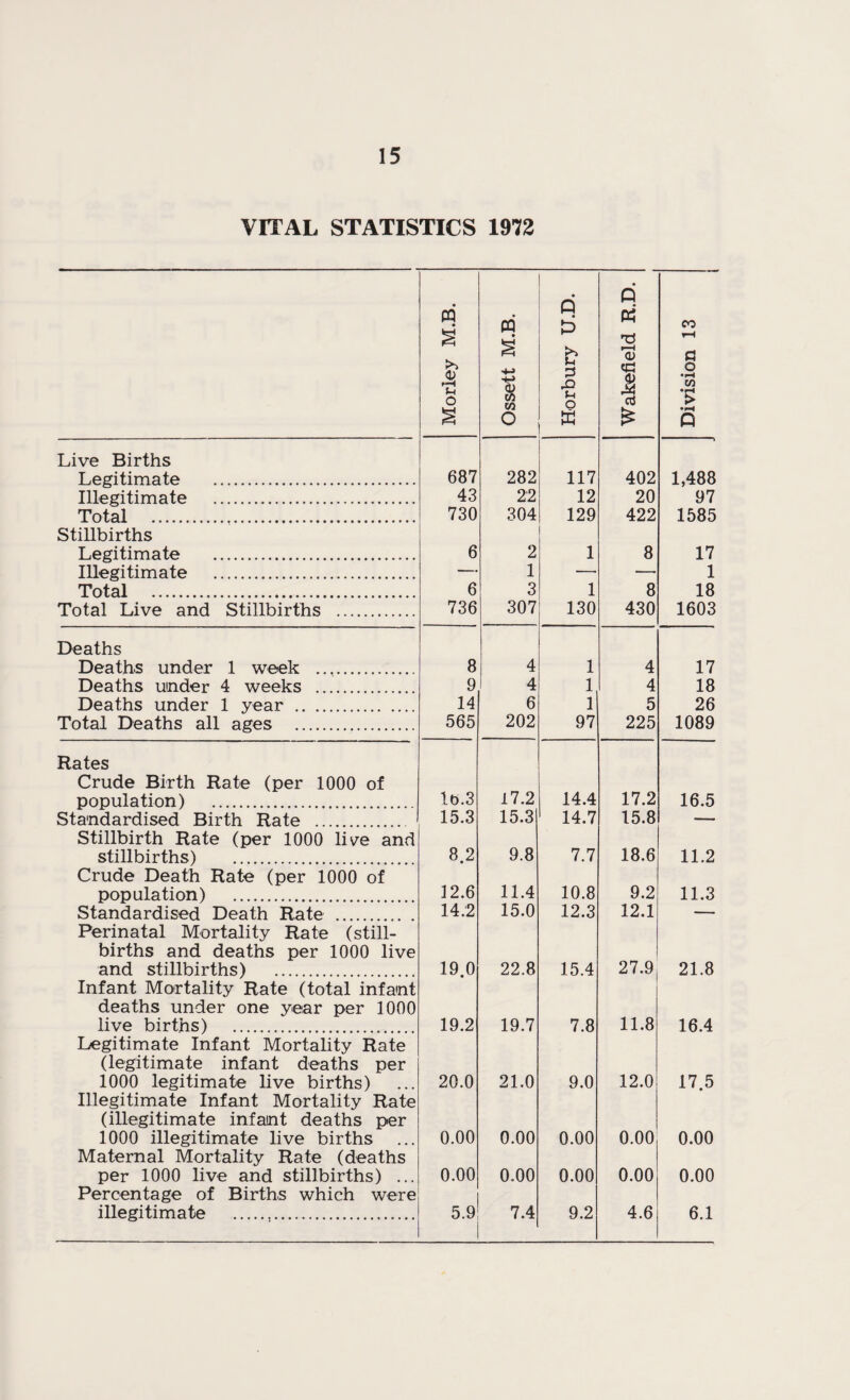 VITAL STATISTICS 1972 Morley M.B. Ossett M.B. Horbury U.D. Wakefield R.D. 1 Division 13 Live Births Legitimate . 687 282 117 402 1,488 Illegitimate ... 43 22 12 20 97 Total . 730 304 129 422 1585 Stillbirths Legitimate . 6 2 1 8 17 Illegitimate . — 1 — — 1 Total ... 6 3 1 8 18 Total Live and Stillbirths . 736 307 130 430 1603 Deaths Deaths under 1 week . 8 4 1 4 17 Deaths under 4 weeks . 9 4 1 4 18 Deaths under 1 year . 14 6 1 5 26 Total Deaths all ages . 565 202 97 225 1089 Rates Crude Birth Rate (per 1000 of population) . 1(3.3 17.2 14.4 17.2 16.5 Standardised Birth Rate . 15.3 15.3 14.7 15.8 — Stillbirth Rate (per 1000 live and stillbirths) . 8.2 9.8 7.7 18.6 11.2 Crude Death Rate (per 1000 of population) . 12.6 11.4 10.8 9.2 11.3 Standardised Death Rate . 14.2 15.0 12.3 12.1 — Perinatal Mortality Rate (still¬ births and deaths per 1000 live and stillbirths) . 19.0 22.8 15.4 27.9 21.8 Infant Mortality Rate (total infant deaths under one year per 1000 live births) . 19.2 19.7 7.8 11.8 16.4 Legitimate Infant Mortality Rate (legitimate infant deaths per 1000 legitimate live births) 20.0 21.0 9.0 12.0 17.5 Illegitimate Infant Mortality Rate (illegitimate infant deaths per 1000 illegitimate live births 0.00 0.00 0.00 0.00 0.00 Maternal Mortality Rate (deaths per 1000 live and stillbirths) ... 0.00 0.00 0.00 0.00 0.00 Percentage of Births which were illegitimate . 5.9 7.4 9.2 4.6 6.1