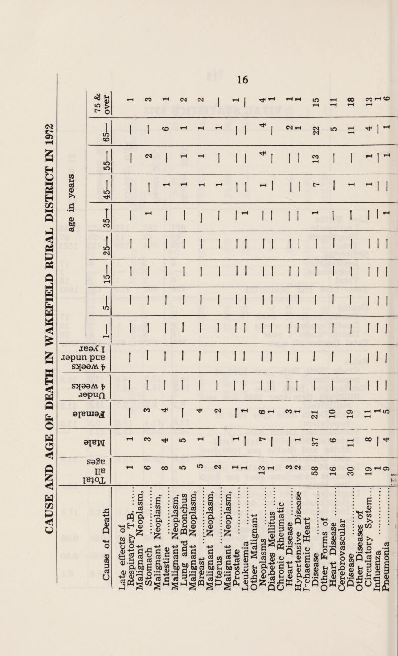 CAUSE AND AGE OF DEATH IN WAKEFIELD RURAL DISTRICT IN 1972 16 75 & I ^ 1 m i 1 1 in m i 1 1 i 1 Tf . 1 1 1 l 8 R m Tt< i 1 ] 1 1 1 -11 .8 a> bo in i 1 i i i II 1 1 1 l 11” J, eg i I 1 i i i 1 1 1 1 1 1 i 1 I 111 1 UO ! 1 1 1 1 1 1 1 1 1 1 1 1 1 1 II 1 m 1 i—t 1 l 1 i i i 1 1 1 1 1 I i I I 111 JV&A i J9*pun pue s^e^M f ! l 1 i i i 1 1 1 1 1 1 i 1 I 111 S2p0A\ f> jepun 1 I 1 i i i i 1 1 1 I 1 i 1 I 111 GJBUia^ 1 CO i CM r CD rH CO rH rH CM o rH c& rH h Hin rH *V*W rH CO Tt< in rH 1 ^ I - 1 l~ t> CO CO rH rH C0 j rtr S0§B HB IBJOJ, ri CO 00 in m CM *H rH CO rH rH CO CM 00 m CO rH o CO Oi r-i Oi rH av M si ■*-» cd a 1 Cd rH & o» £ o ft cd pi G ei o> al M aj bfl s-i tuo c0 8 Ji 3 cd E^Ph-^ s s sg 0° a» &jS o & O QO Qt: cd 0> J} >K w (d 3 S3ig c.H PQ 5 •S6$l%8 u a; JJ u, Th o |5l|sl h P £ ffi