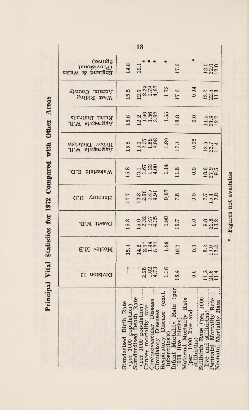 Principal Vital Statistics for 1972 Compared with Other Areas (saanSy teuoisiAOjj) saiSAV pueiSua 14.8 12.1 * * * * 17.0 * 12.0 22.0 12.0 'uiuipy guipiH ;s0M 15.5 12.9 2.23 1.79 4.67 1.73 17.6 0.04 12.2 22.5 11.8 spij;siQ IBjnH E'lA siegaaggy O CD N in co eg 05 in 05 in co © m 05 c- in Cg rH 1—1 CO T—1 00 0 r-li-lei rH 1—( 1—1 H eg H spij;siQ ueqjn *H*M 9;B@aa§§y 15.5 13.0 2.37 1.89 4.98 1.80 17.1 0.05 12.6 22.7 11.4 an ppy^e^ r- eg 0 rf co hcdno i-h 00 0 co 05 m in eg i-H i-l ^ »h i-1 0 co t'-’oj 1—1 r—1 1—1 1—1 eg •an ^JnqjOH 14.7 12.3 2.90 1.45 4.91 0.67 7.8 0.0 7.7 15.4 7.8 •g-H USS’SO eg t> in 00 co © co co 05 t> 0 00 co eg in m*eg *-I1—1 05 0 05 eg ed i-H r—1 H eg i—f '&W MJ°]A[ C- rf CO co eg ^ 05 eg co eg 0 eg 0 co in tj! eg i—1 in 1—< 05 0 cd 05 eg tH rH 1—1 HH SI uoisiAia 2.28 1.62 4.73 1.36 16.4 0.0 11.2 21.8 11.4 u <u o a Figures not available